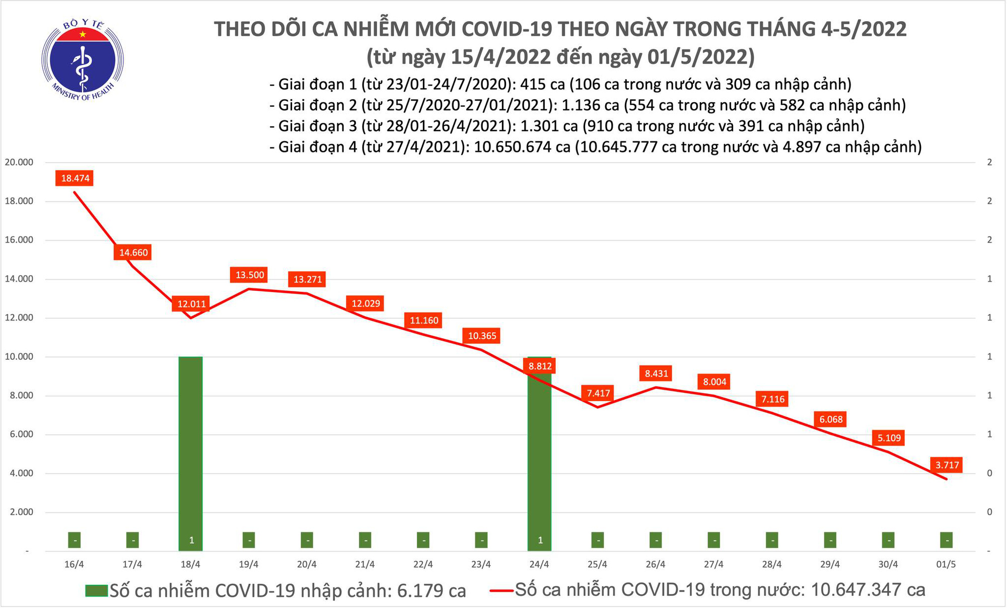 Ngày 1/5: Chỉ còn 3.717 ca COVID-19, giảm xuống thấp nhất trong khoảng 270 ngày qua - Ảnh 1.