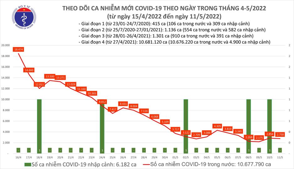 Ngày 11/5: Có 2.758 ca mắc COVID-19 mới tại 53 tỉnh, thành - Ảnh 1.