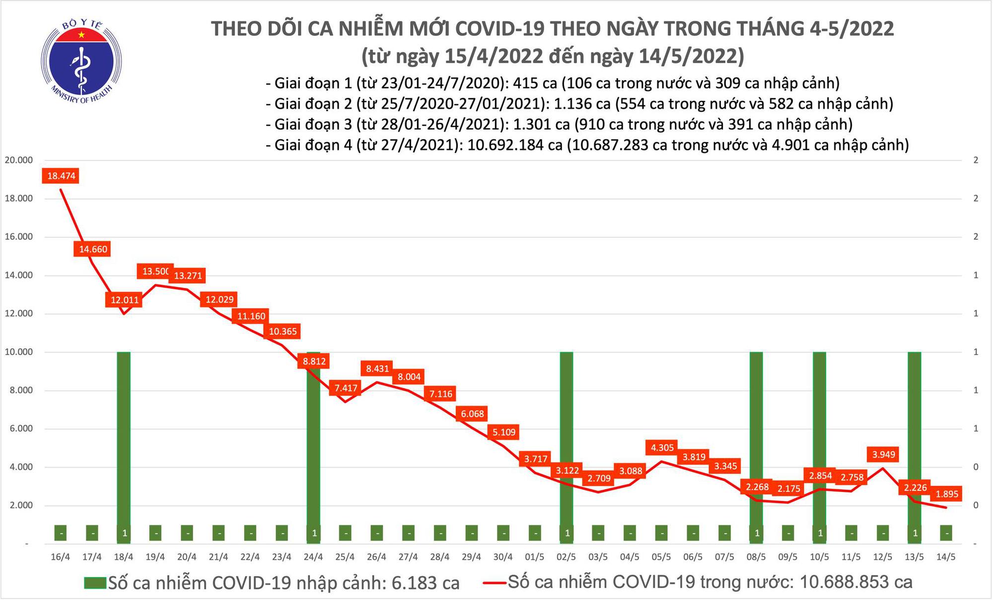 Ngày 14/5: Ca COVID-19 mắc mới giảm xuống còn 1.895, thấp nhất hơn 10 tháng qua - Ảnh 1.