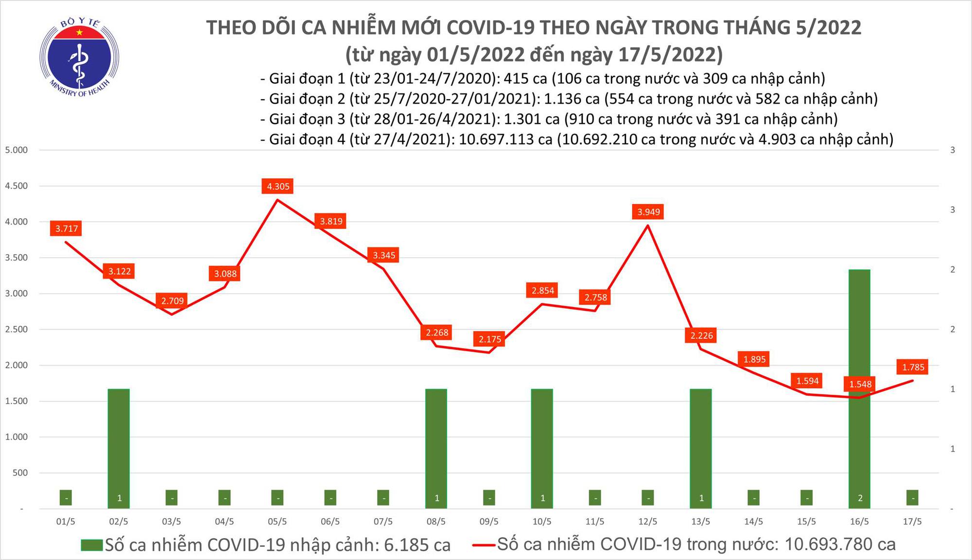 Ngày 17/5: Có 1.785 ca mắc COVID-19 mới; 4 trường hợp tử vong - Ảnh 1.