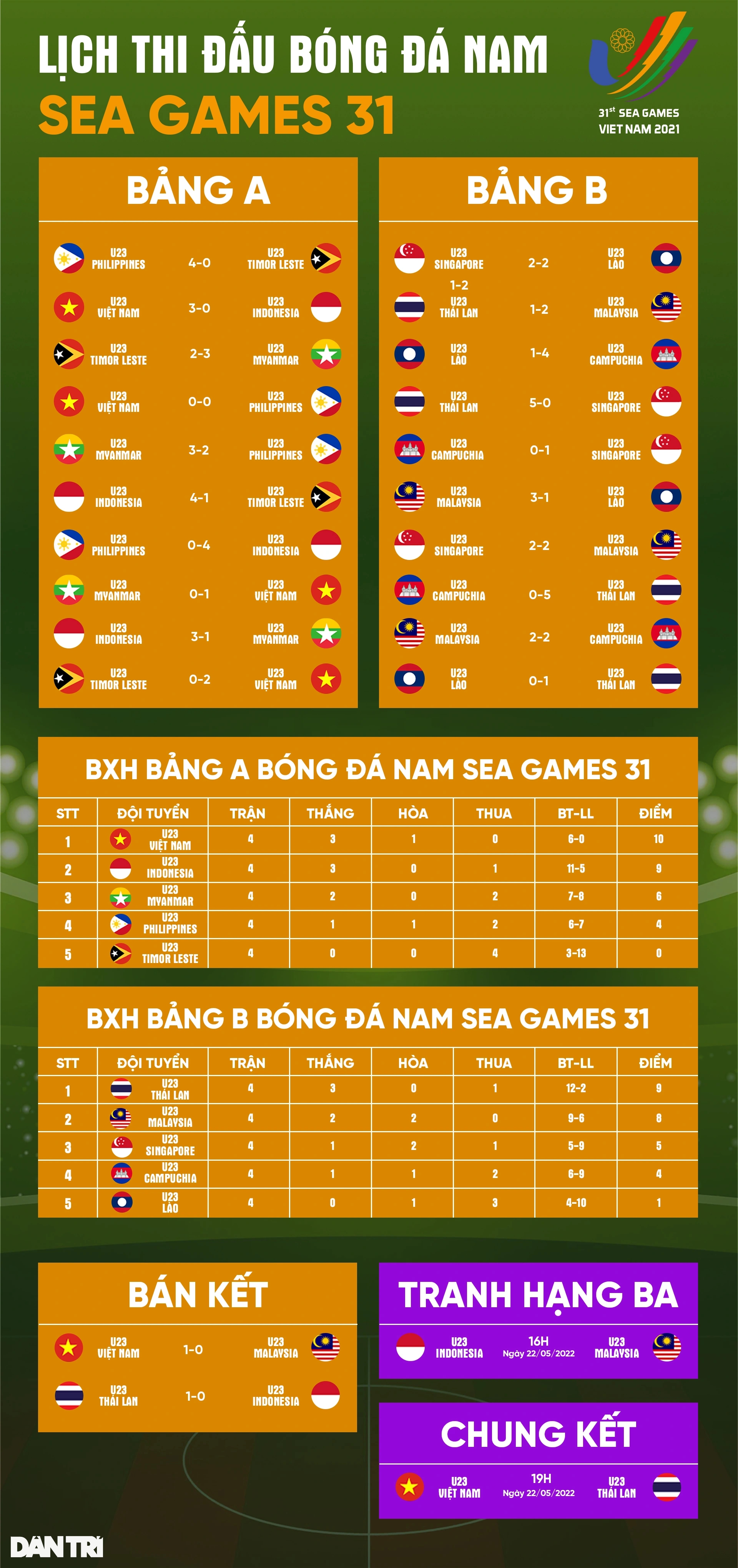 Báo Thái Lan lộ niềm vui khi đội nhà đối đầu U23 Việt Nam tại chung kết - Ảnh 4.