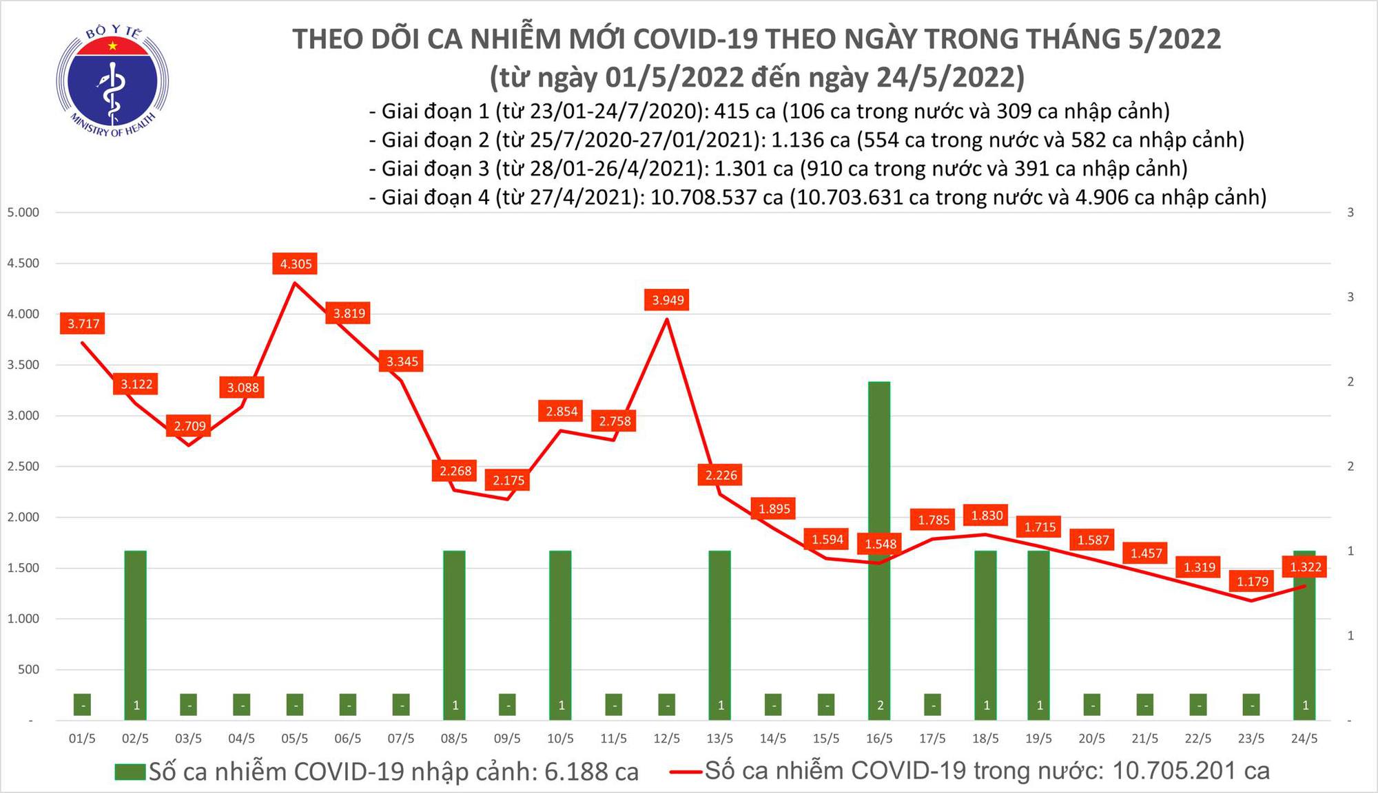 Ngày 24/5: Có 1.323 ca COVID-19; không F0 nào tử vong; chỉ còn 216 F0 nặng - Ảnh 1.