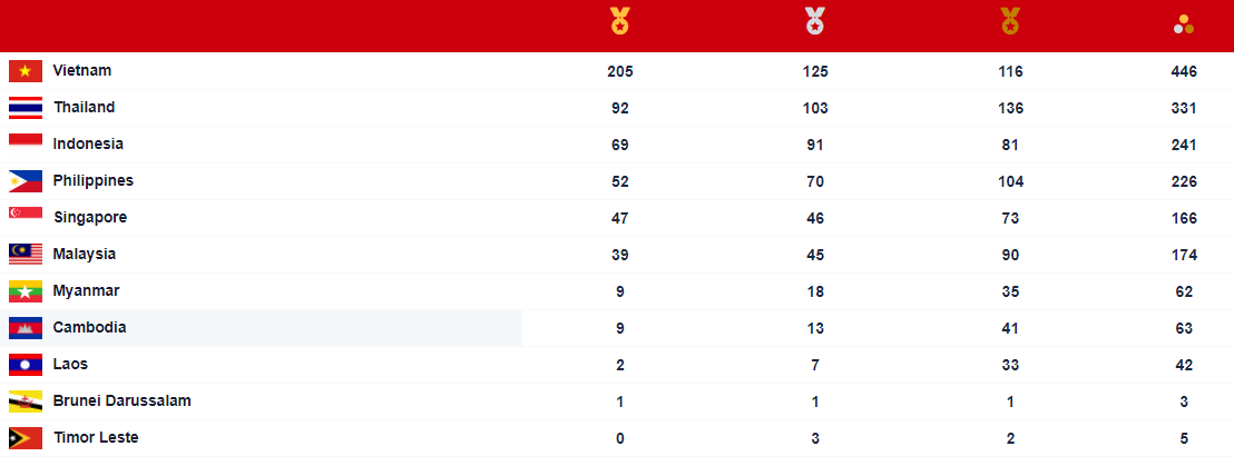 TRỰC TIẾP: Bế mạc SEA Games 31 - Ảnh 1.