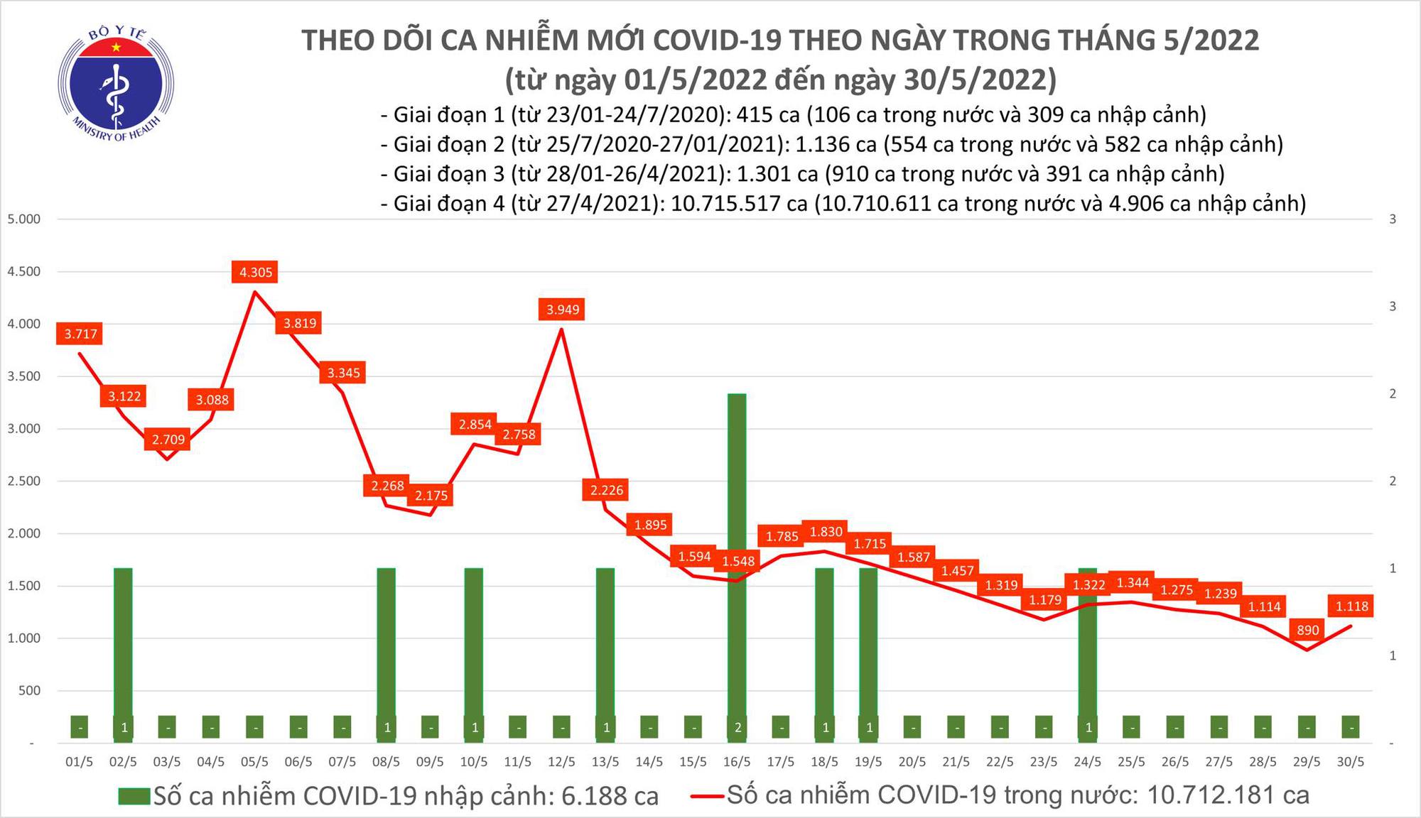 Ngày 30/5: Có 1.118 ca COVID-19 mới, số khỏi gấp gần 8 lần, liên tiếp không có F0 tử vong - Ảnh 1.