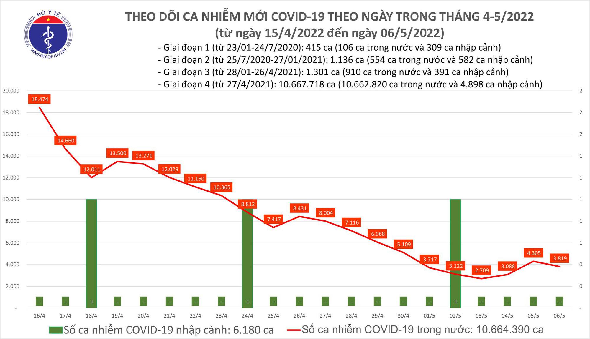 Ngày 6/5: Ca mắc COVID-19 giảm còn 3.819; có 480 F0 nặng đang điều trị - Ảnh 1.
