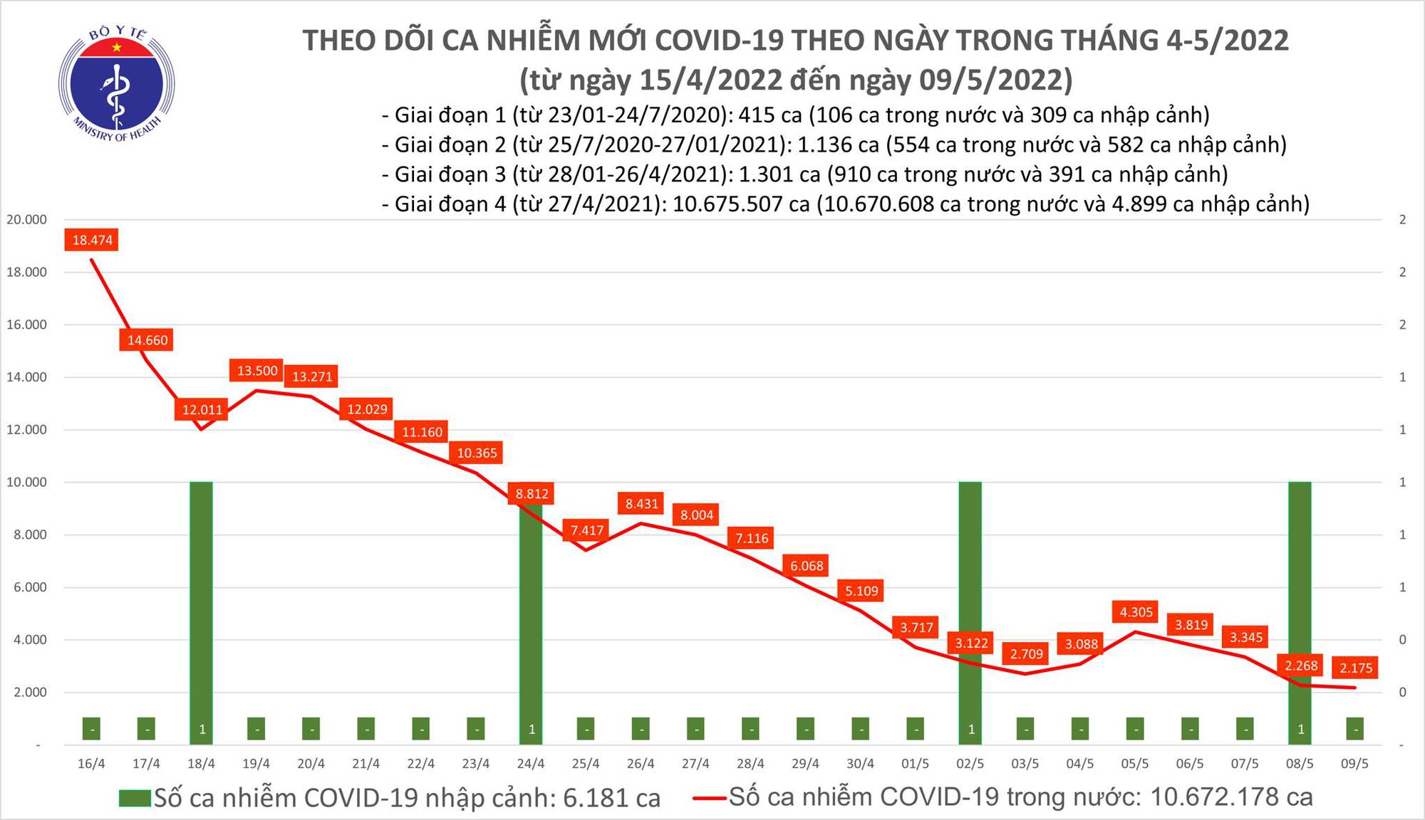 Ngày 9/5: Chỉ 48 tỉnh, thành ghi nhận 2.175 ca COVID-19 mới - Ảnh 1.