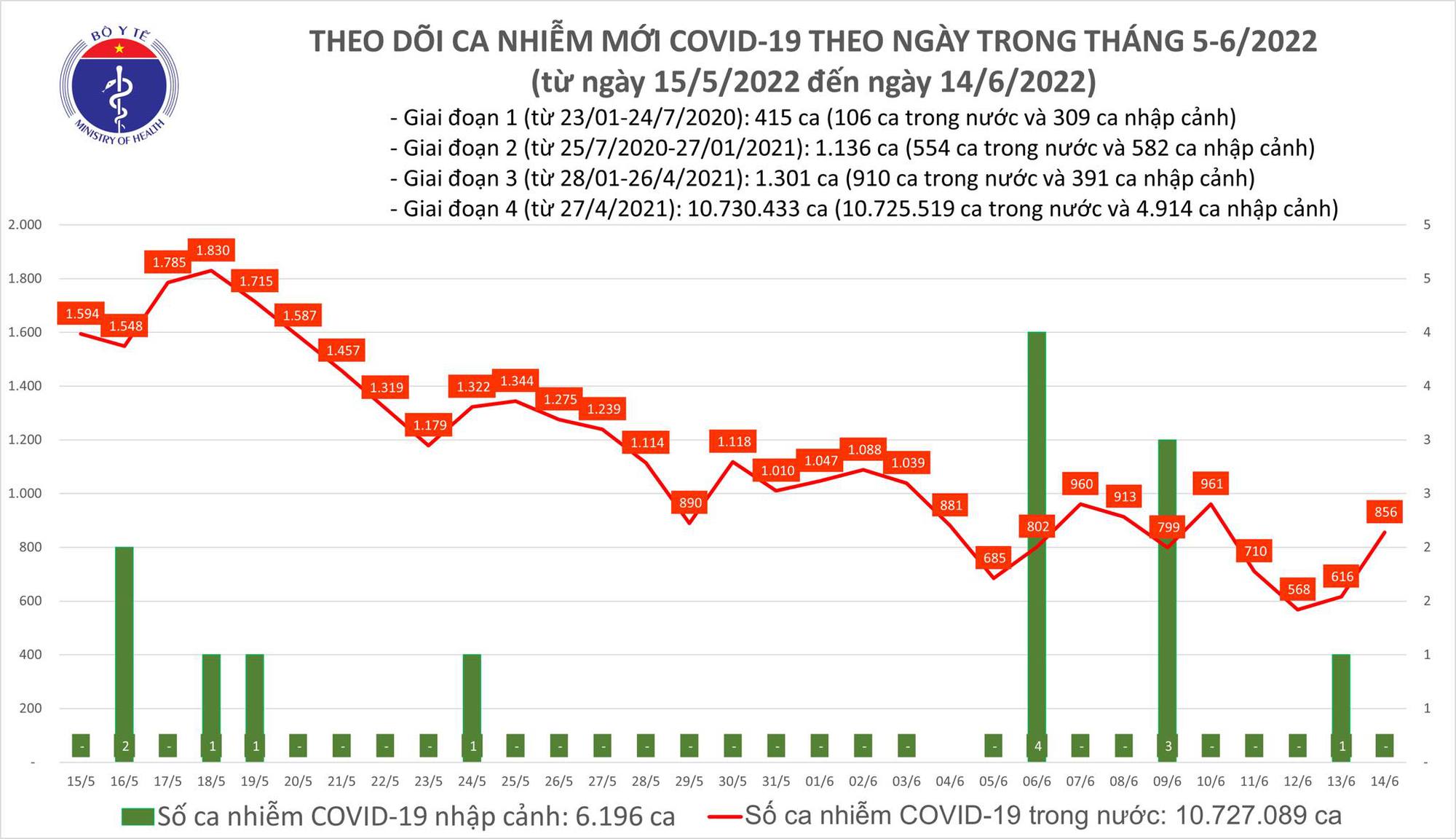 Ngày 14/6: Số mắc COVID-19 mới tăng lên 856 ca; 24 tỉnh, thành nào không có F0? - Ảnh 1.
