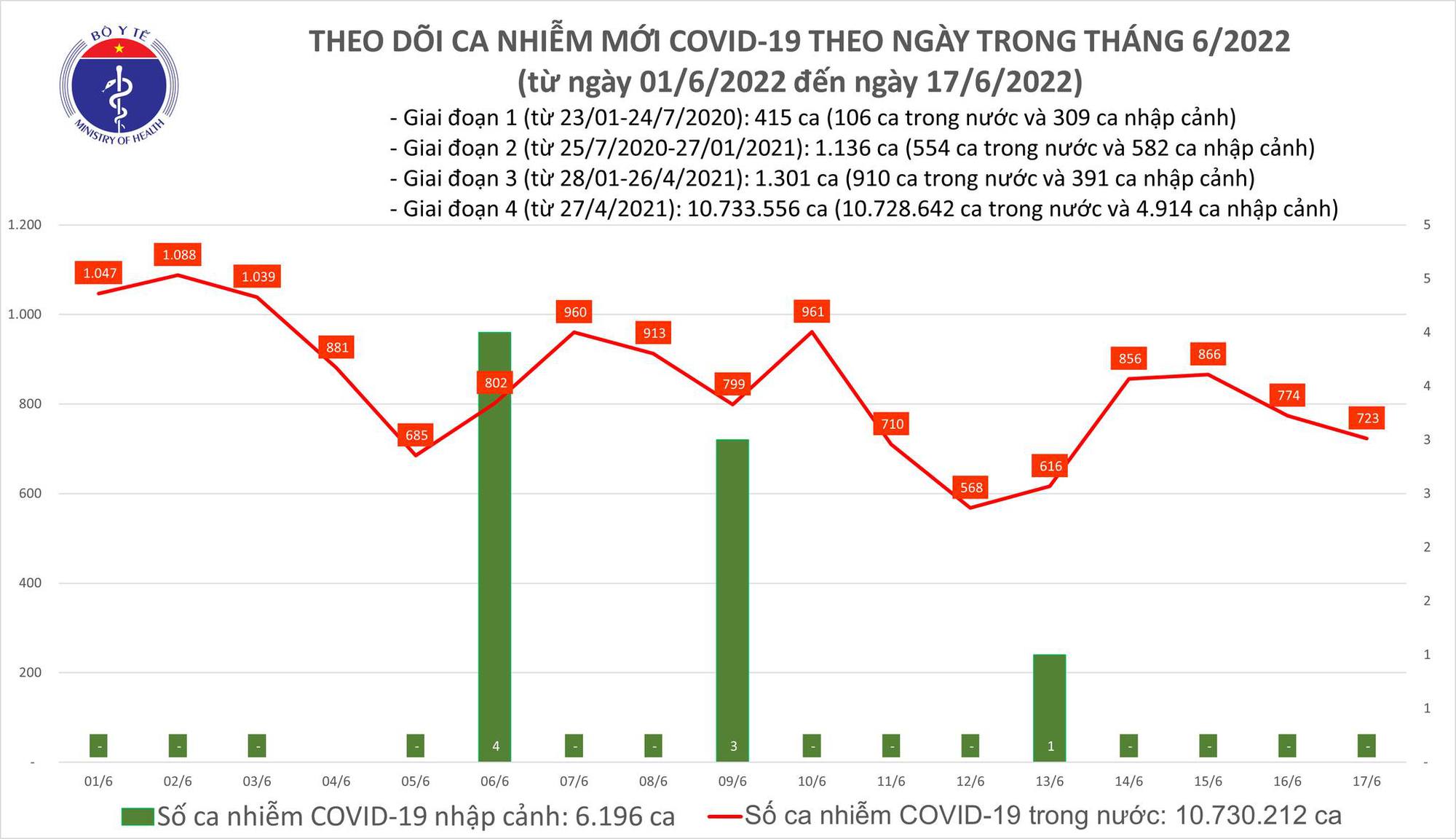 Ngày 17/6: Có 723 ca COVID-19 mới tại 46 tỉnh, thành; Quảng Ninh bổ sung 760 F0 - Ảnh 1.