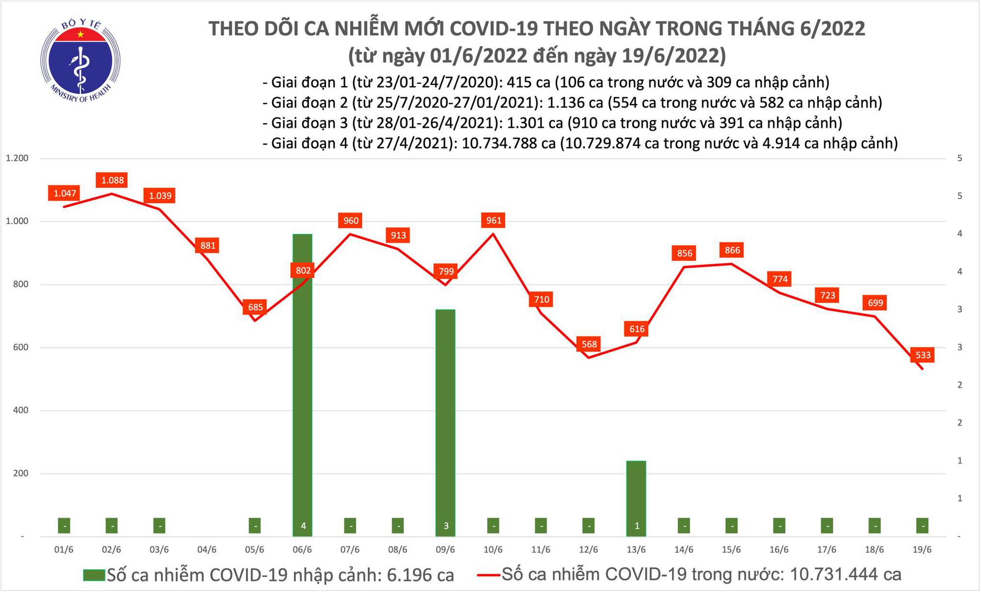 Ngày 19/6: Ca COVID-19 giảm cò 533, thấp nhất trong 12 tháng qua - Ảnh 1.