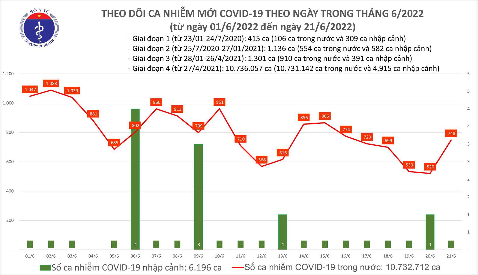 Ngày 21/6: Ca COVID-19 tăng lên 748; có 1 F0 tử vong tại Bến Tre - Ảnh 1.