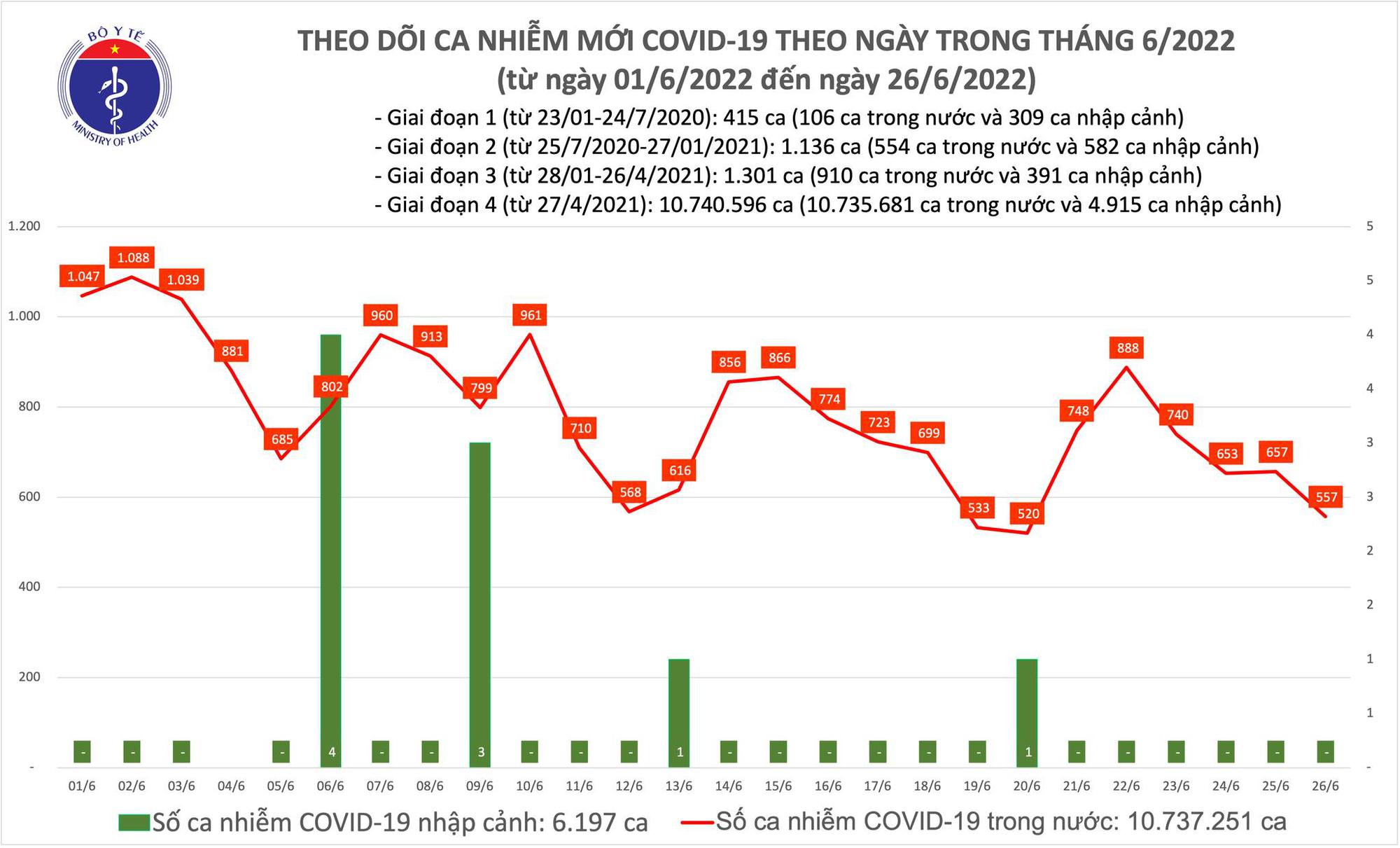 Ngày 26/6: Ca COVID-19 tiếp tục giảm, còn 557 F0; số khỏi bệnh gấp 14 lần - Ảnh 1.