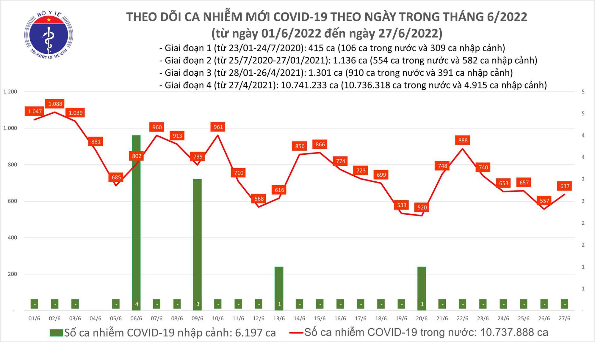 Ngày 27/6: Ca COVID-19 tăng lên, có 637 F0; Bệnh nhân nặng thấp nhất trong 12 tháng - Ảnh 1.