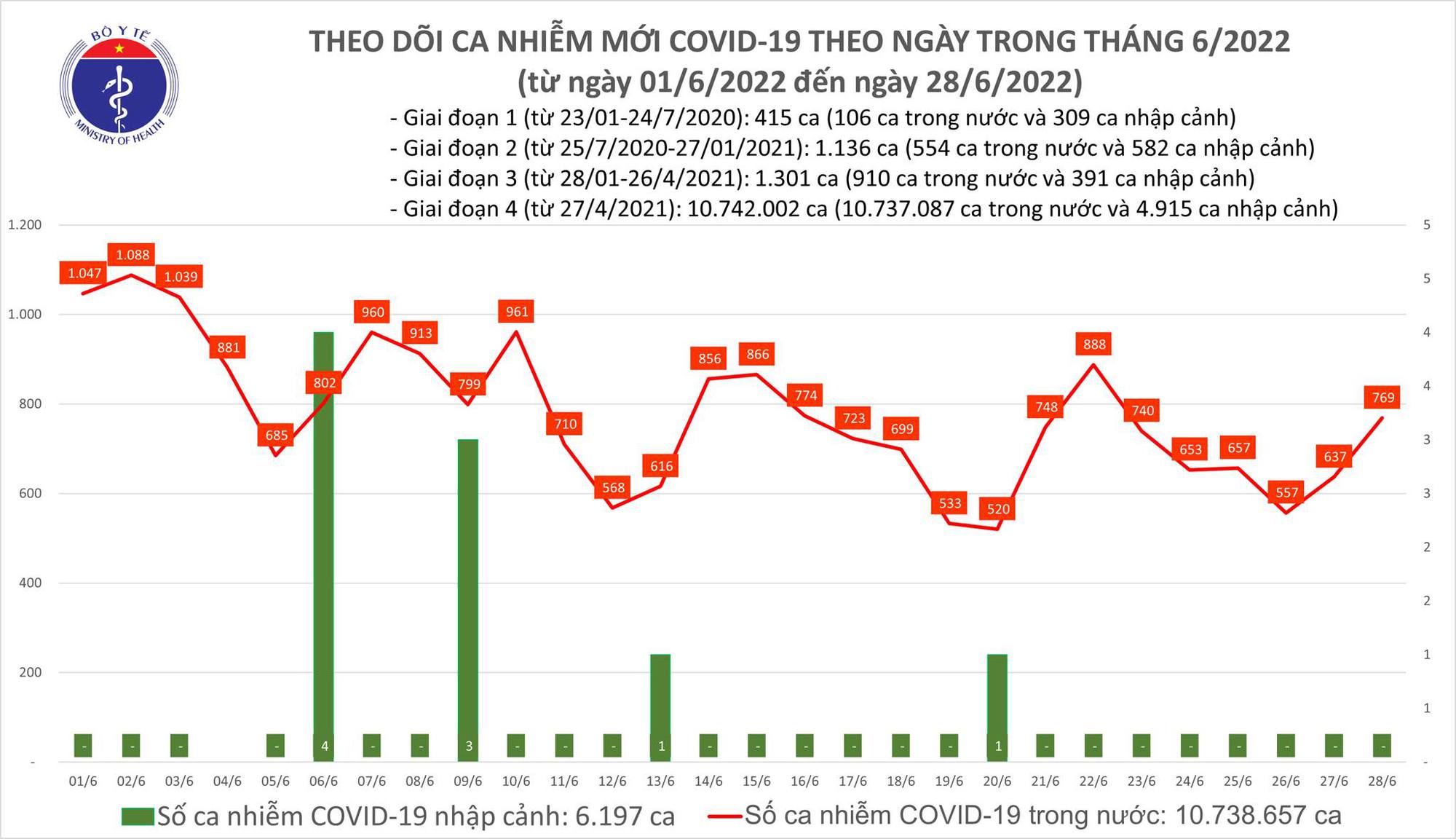 Ngày 28/6: Ca COVID-19 tăng lên 769; Có 3 F0 tại Bến Tre và Quảng Ninh tử vong - Ảnh 1.