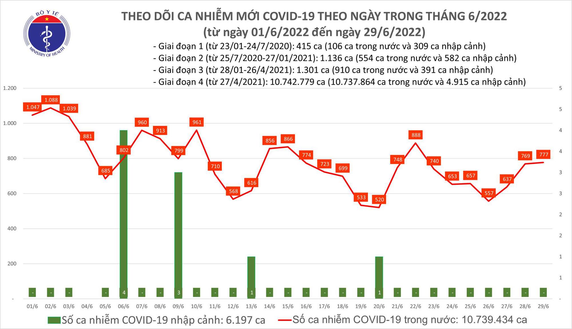 Ngày 29/6: Có 777 ca mắc COVID-19 mới; gần 9.400 F0 khỏi bệnh - Ảnh 1.