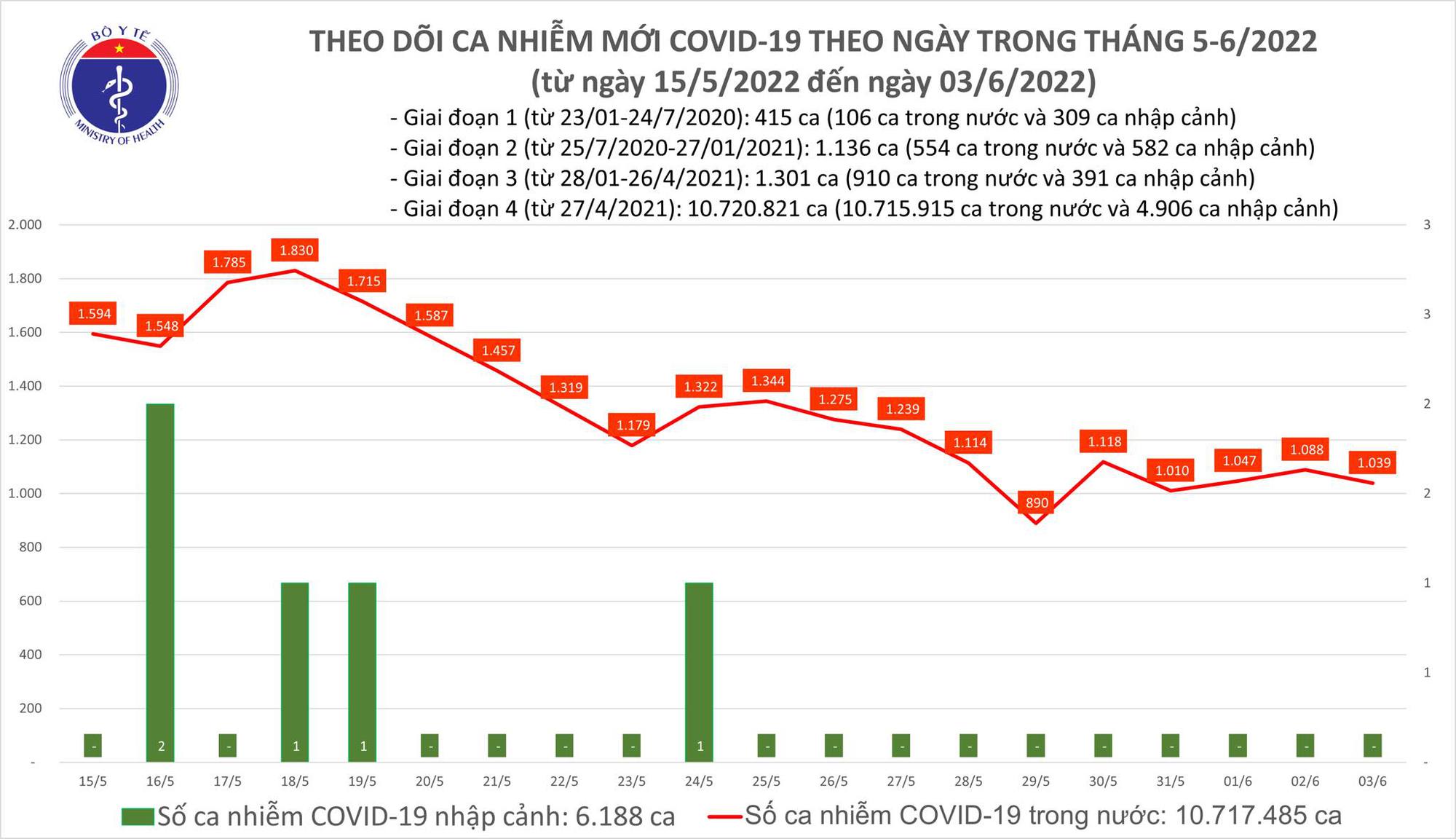 Ngày 3/6: Ca COVID-19 mới giảm, số khỏi gấp 9 lần số mắc, không có F0 tử vong - Ảnh 1.
