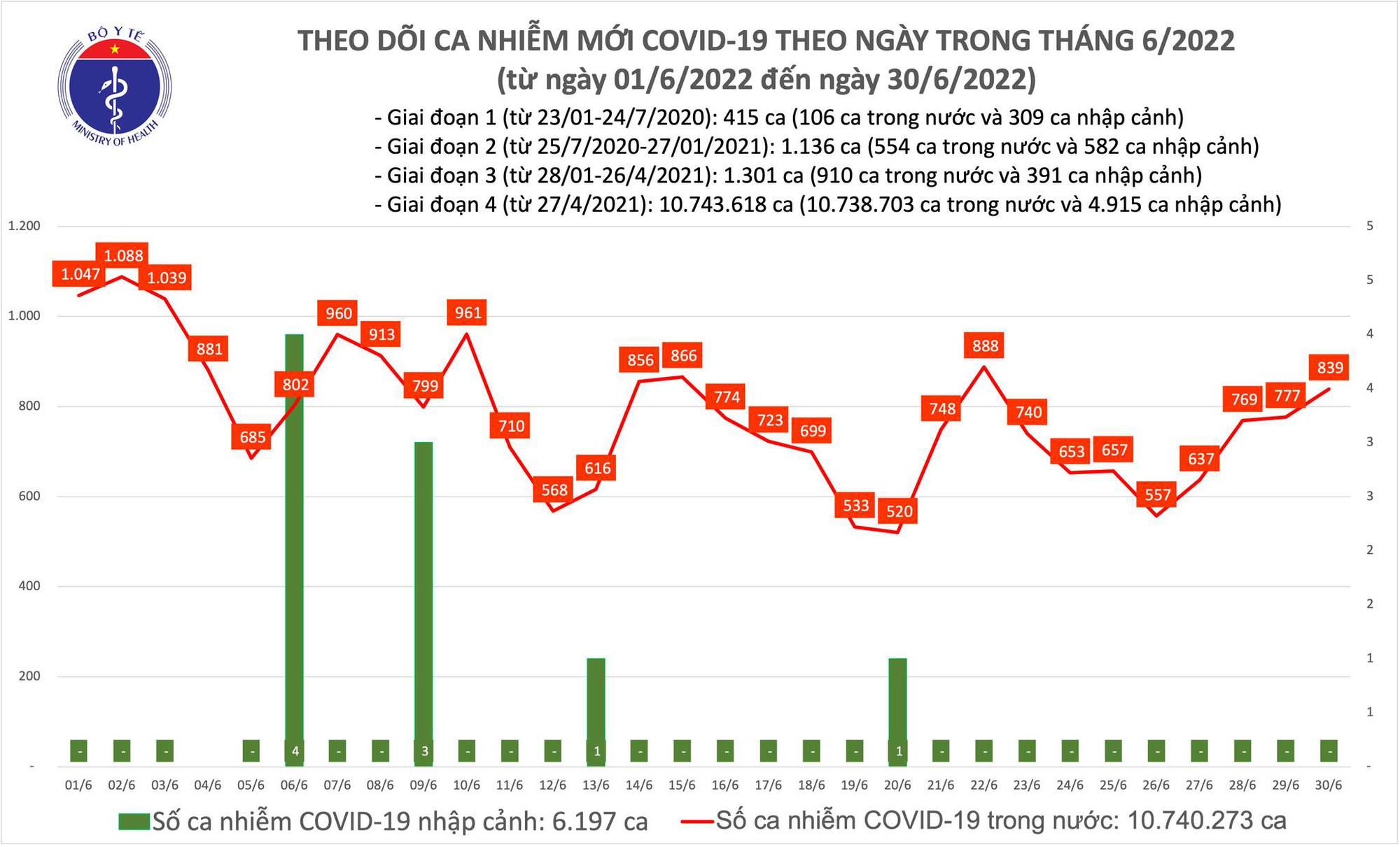 Ngày 30/6: Ca COVID-19 tăng lên 839; tiếp tục không có F0 tử vong - Ảnh 1.