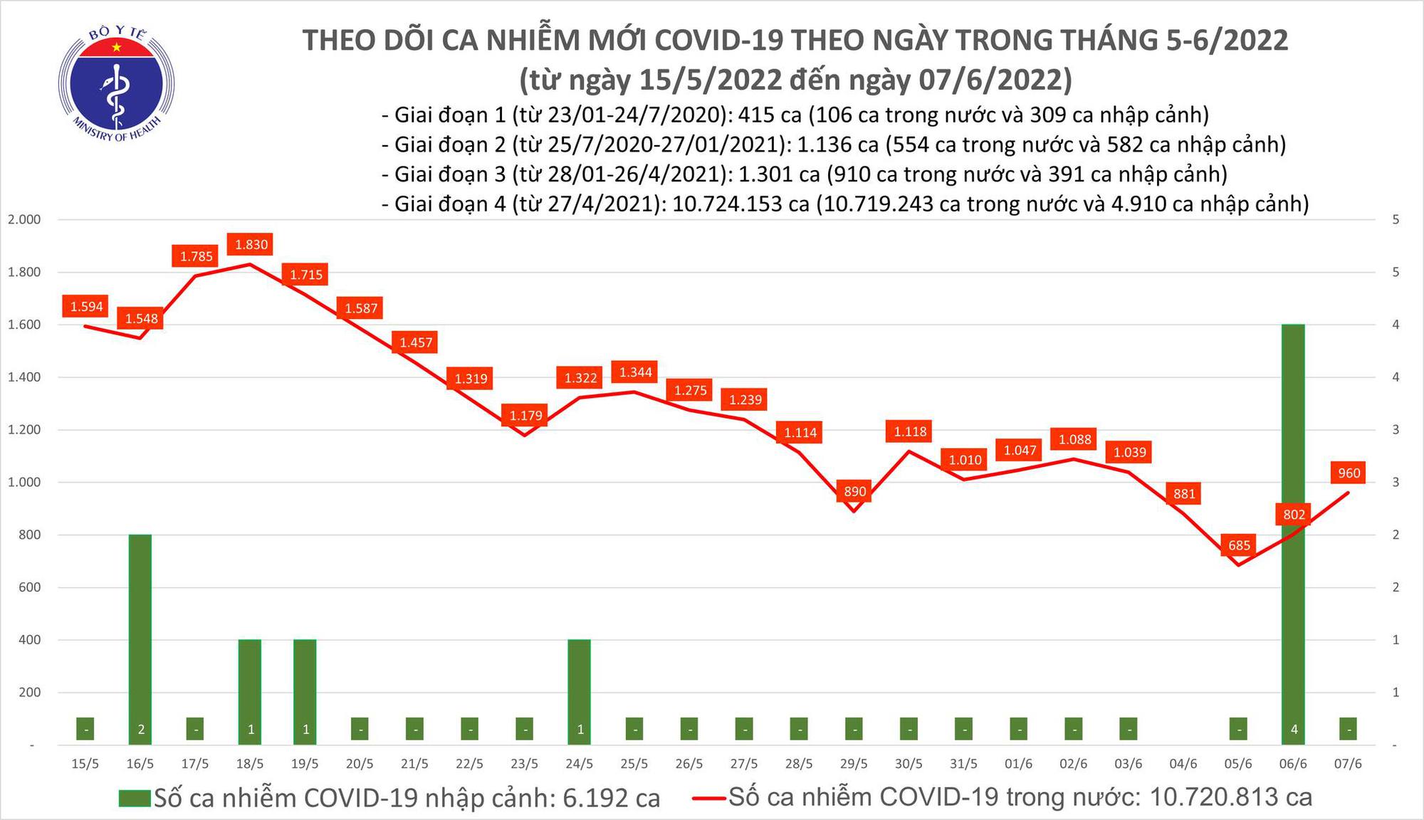Ngày 7/6: 41 tỉnh, thành nào ghi nhận 960 ca COVID-19? F0 khỏi gấp gần 10 lần mắc mới - Ảnh 1.