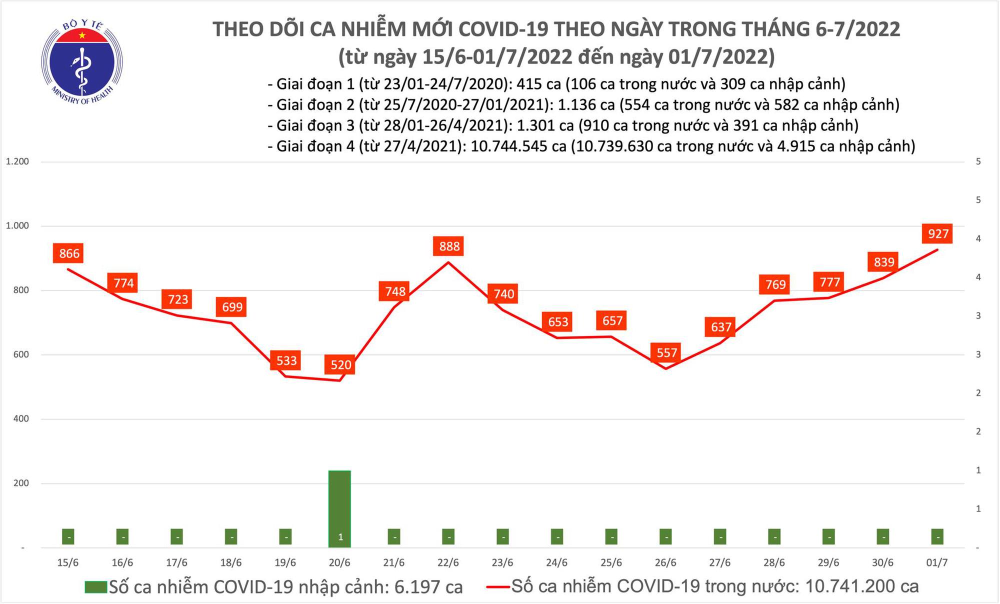 Ngày 1/7: Ca COVID-19 mới tăng lên 927; số khỏi gấp 9 lần - Ảnh 1.