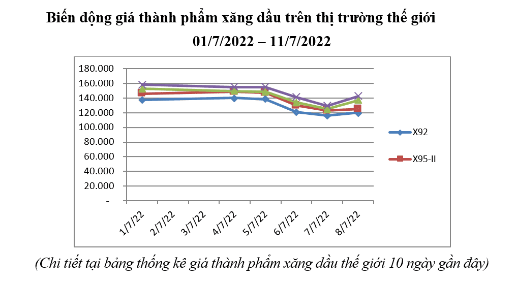 Từ 0h ngày 11/7, giá xăng giảm mạnh hơn 3.000 đồng/lít - Ảnh 1. Từ 0h ngày 11/7, giá xăng giảm mạnh hơn 3.000 đồng/lít - Ảnh 1.