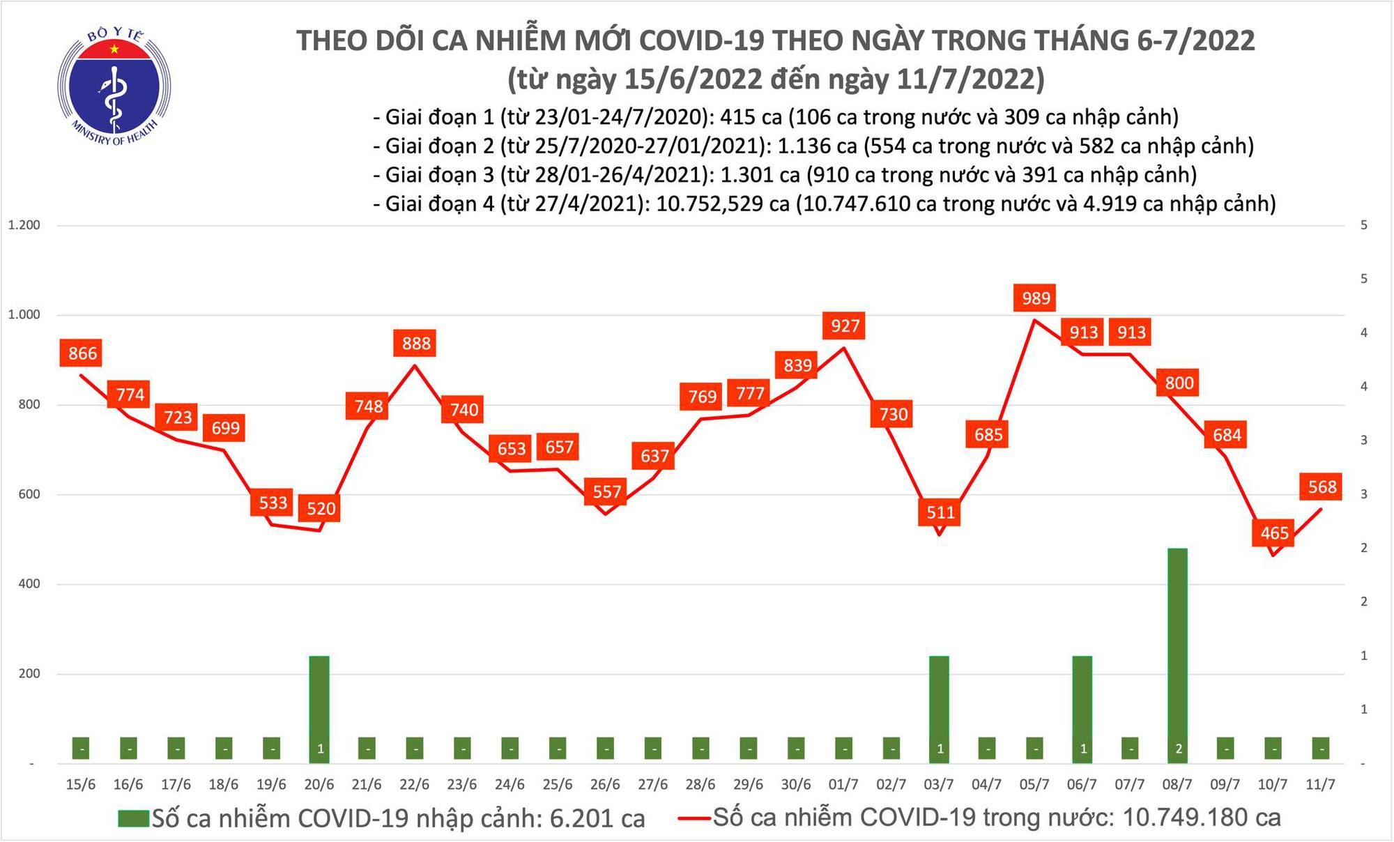 Ngày 11/7: Ca mắc COVID-19 mới tăng lên 568, số khỏi bệnh gấp 11 lần - Ảnh 1.