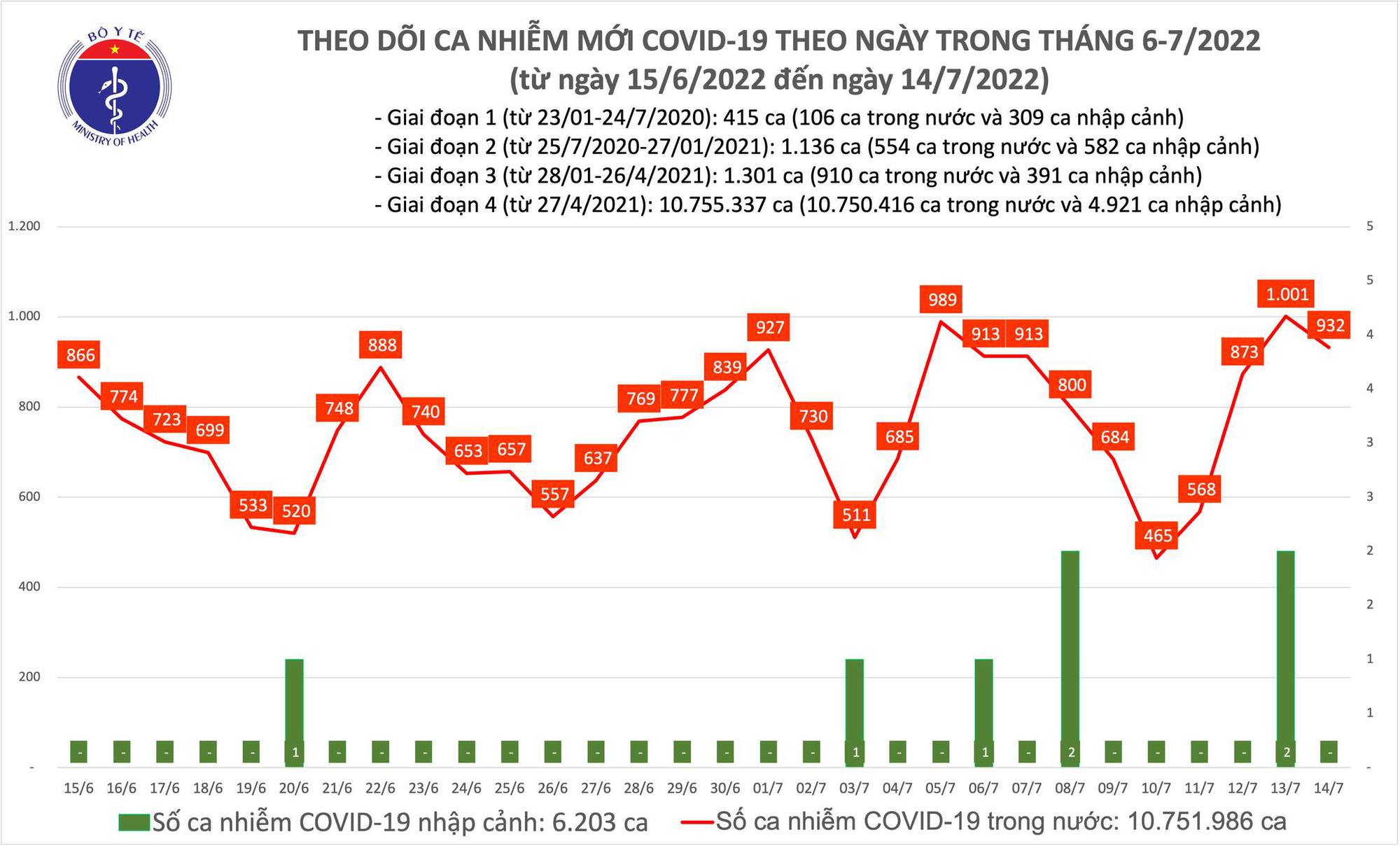 Ngày 14/7: Có 932 ca COVID-19 mới, số khỏi bệnh gấp 9 lần - Ảnh 1.