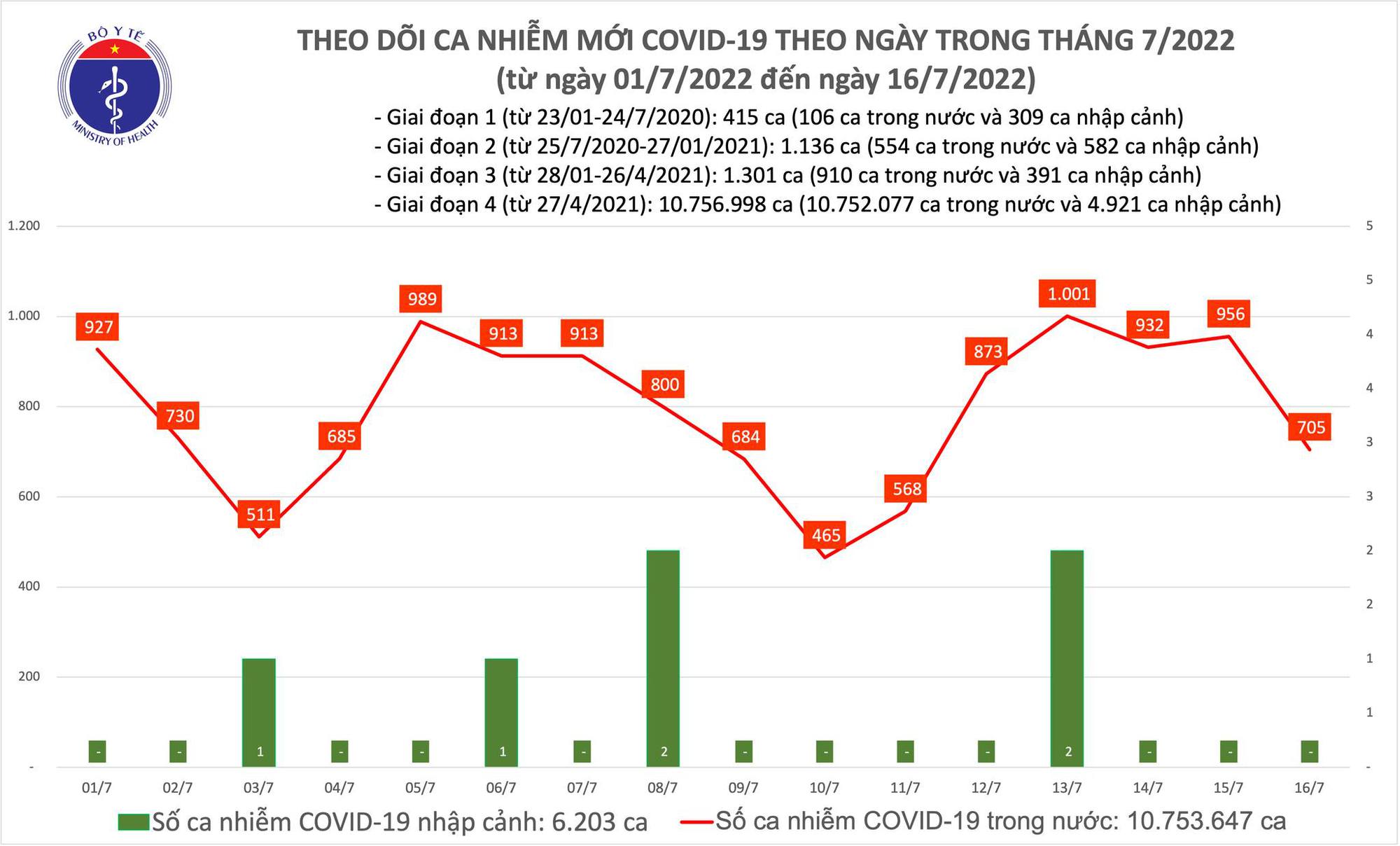 Ngày 16/7: Có 705 ca COVID-19 mới, bệnh nhân nặng tăng lên - Ảnh 1.