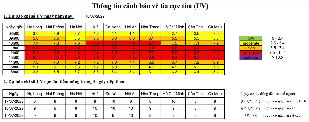 Thời tiết ba ngày tới, chỉ số UV cực đại ở ngưỡng nguy cơ gây hại rất cao - Ảnh 1.