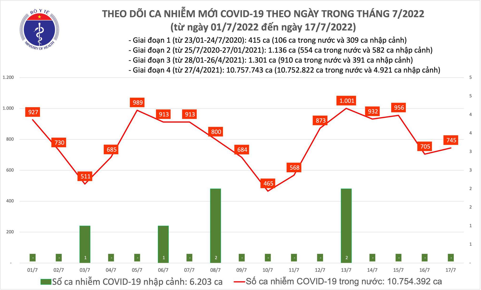 Ngày 17/7: Ca COVID-19 tăng nhẹ lên 745; số khỏi gấp gần 11 lần - Ảnh 1.