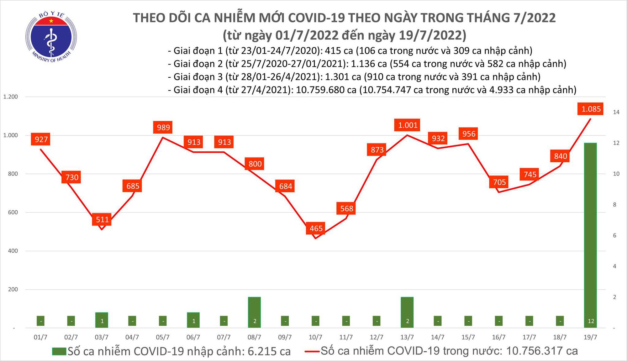 Ngày 19/7: Ca COVID-19 tăng vọt lên gần 1.100, cao nhất trong 46 ngày qua - Ảnh 1.