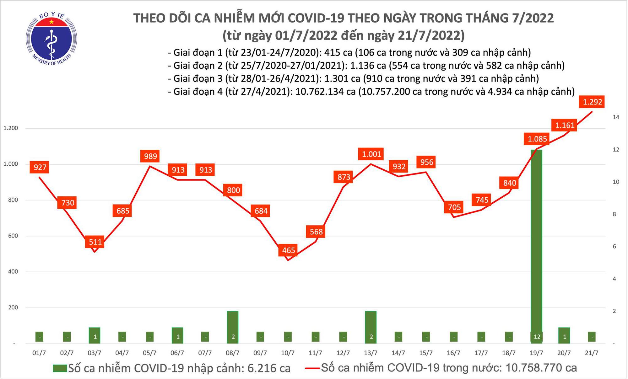 Ngày 21/7: Có gần 1.300 ca COVID-19 mới, cao nhất trong hơn 1,5 tháng qua - Ảnh 1.
