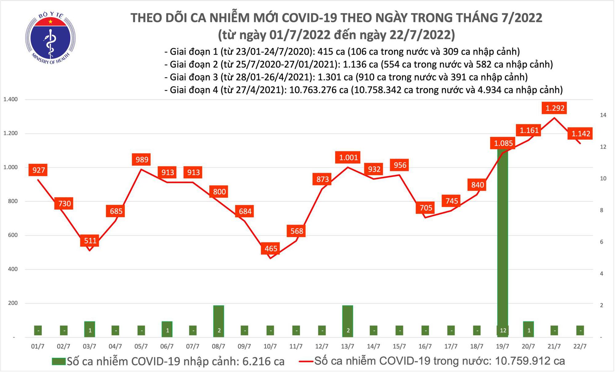 Ngày 22/7: Có 1.142 ca COVID-19 mới; 1 F0 ở Tây Ninh tử vong - Ảnh 1.