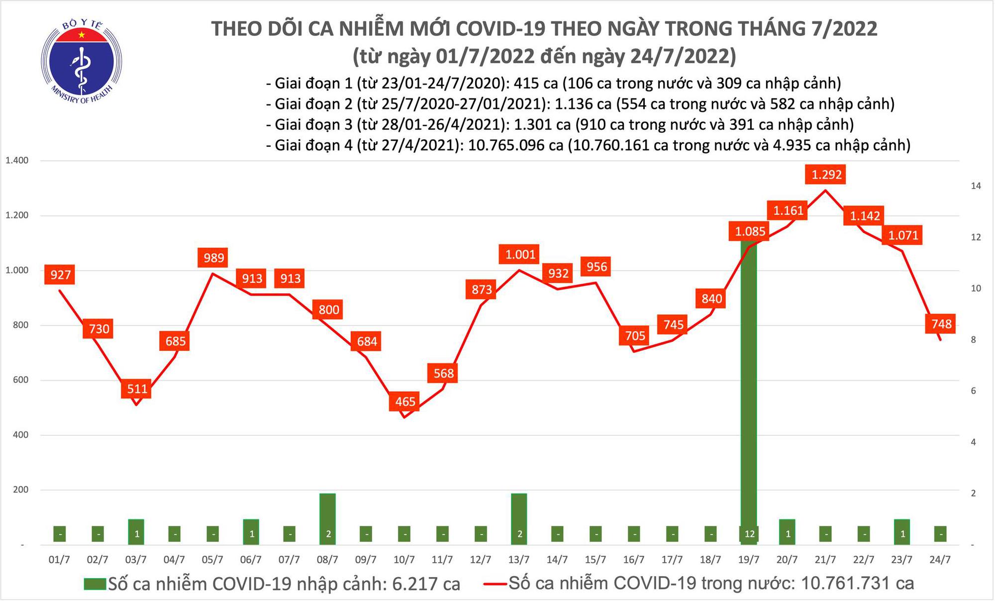 Ngày 24/7: Số mắc COVID-19 mới giảm xuống còn 748 ca; Gần 9.800 F0 khỏi - Ảnh 1.