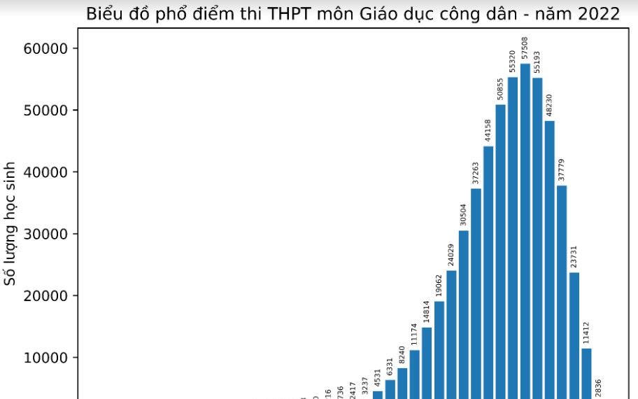 Điểm thi tốt nghiệp THPT 2022: Hơn 50% thí sinh điểm dưới trung bình môn Sinh