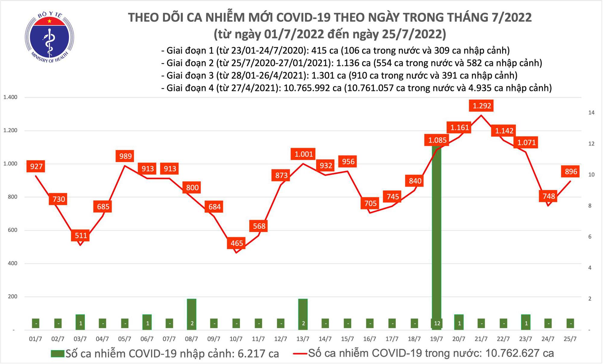 Ngày 25/7: Ca COVID-19 mới tăng lên gần 900; có 29 F0 nặng phải thở oxy - Ảnh 1.