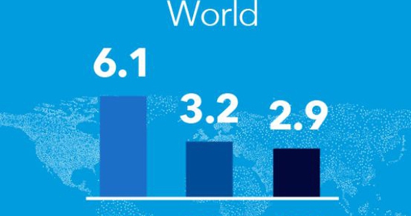 IMF hạ dự báo tăng trưởng kinh tế toàn cầu