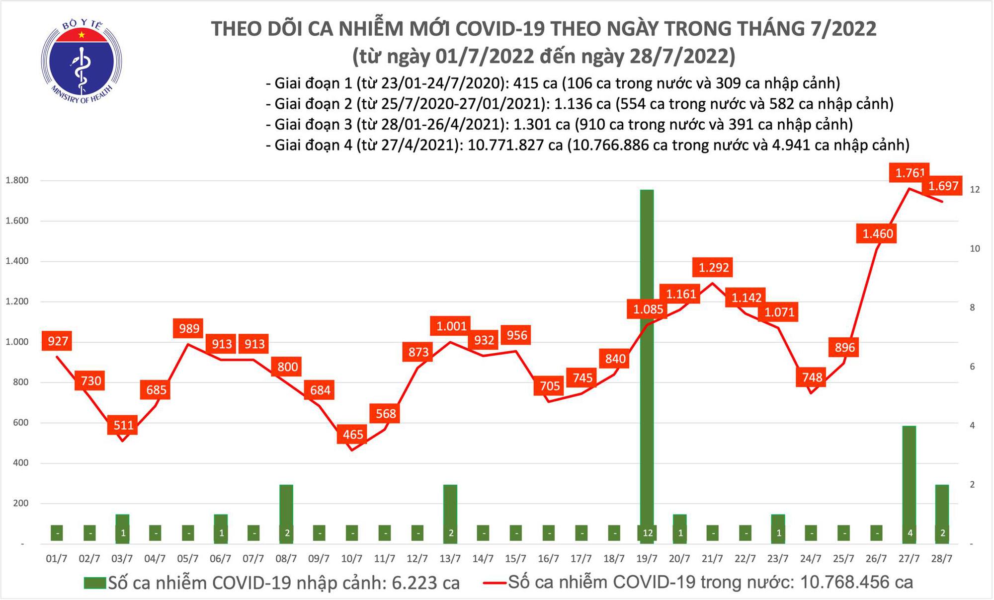 Ngày 28/7: Có gần 1.700 ca COVID-19 !important; số khỏi bệnh gấp 4 lần - Ảnh 1.