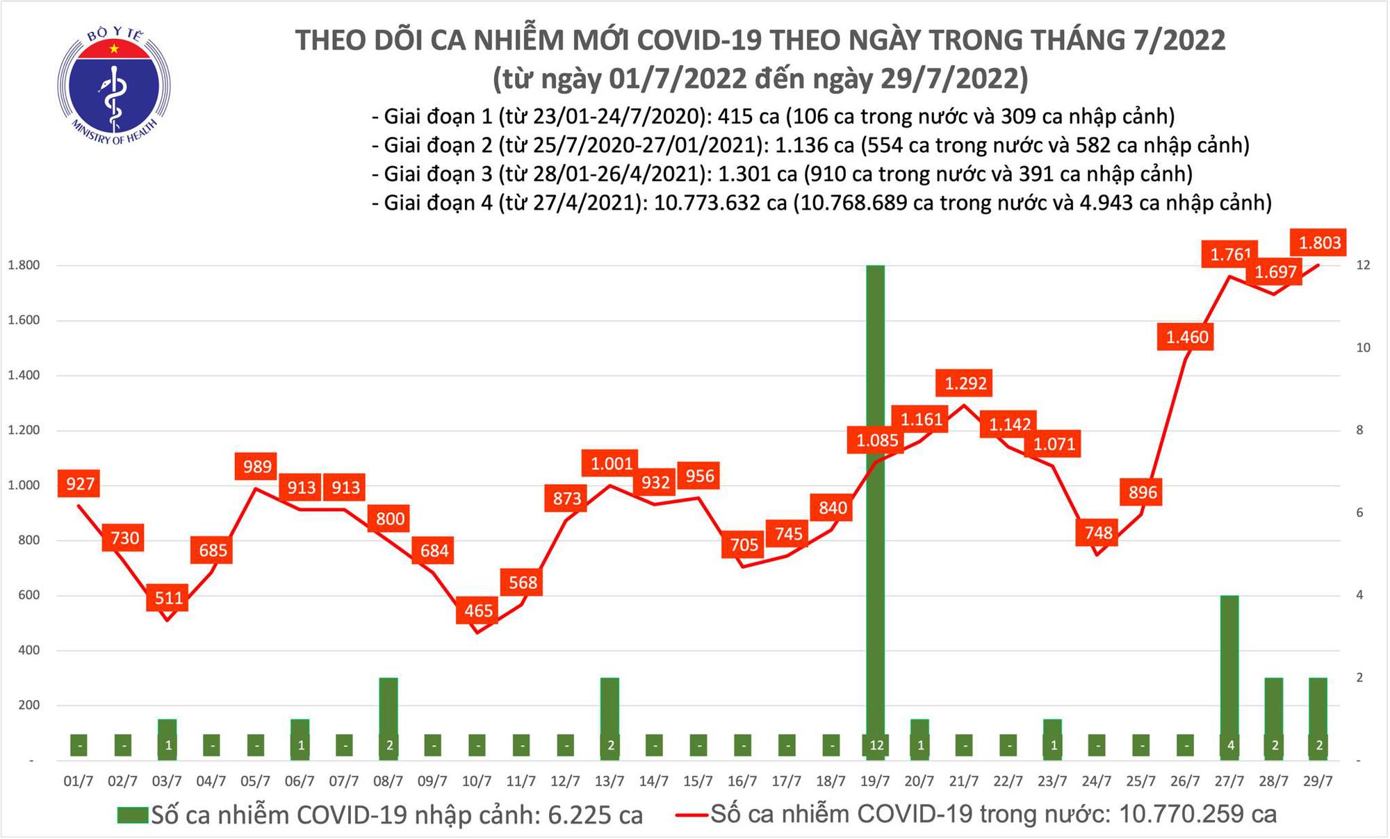 Ngày 29/7: Có 1.803 ca COVID-19, cao nhất trong 75 ngày qua; 1 F0 tử vong - Ảnh 1.