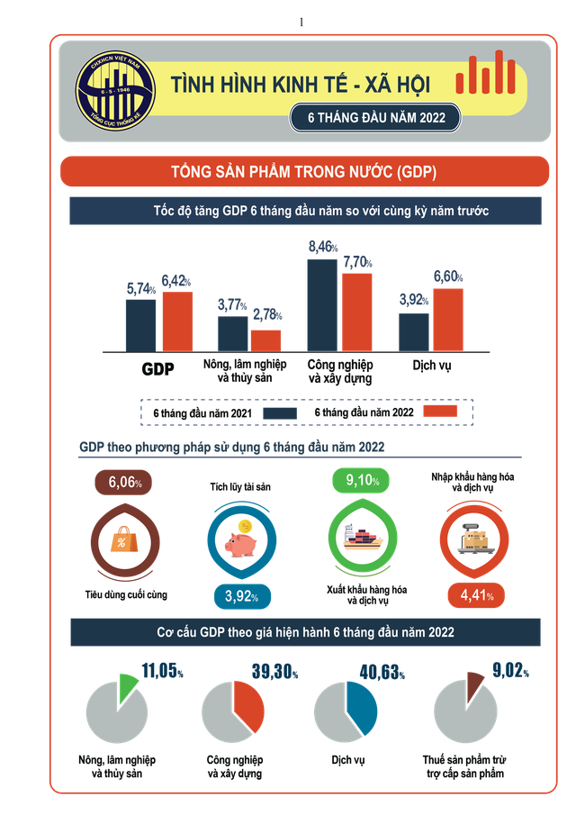 Tiếp đà quý II, dự báo tăng trưởng cả năm 2022 có thể đạt hoặc vượt mục tiêu - Ảnh 3.