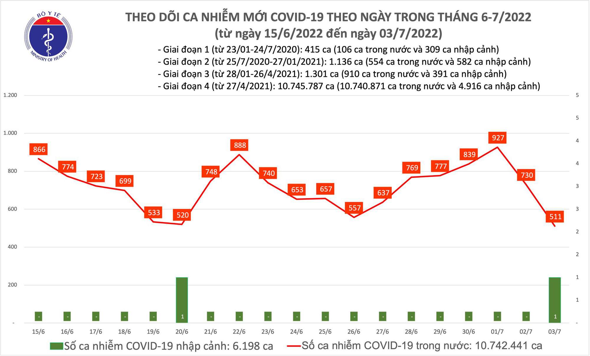 Ngày 3/7: Ca mắc COVID-19 giảm mạnh còn 511, thấp nhất trong 12 tháng qua - Ảnh 1.