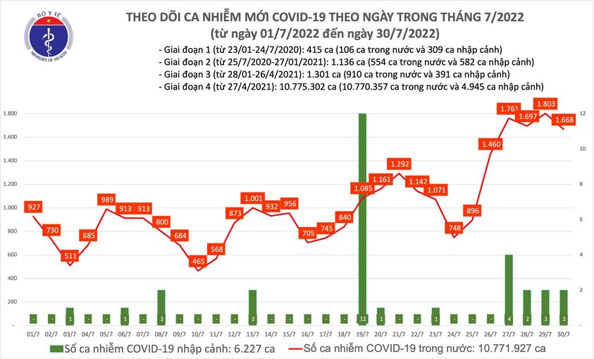 Ngày 30/7: Có 1.668 ca COVID-19; số khỏi bệnh gấp gần 5 lần - Ảnh 1.