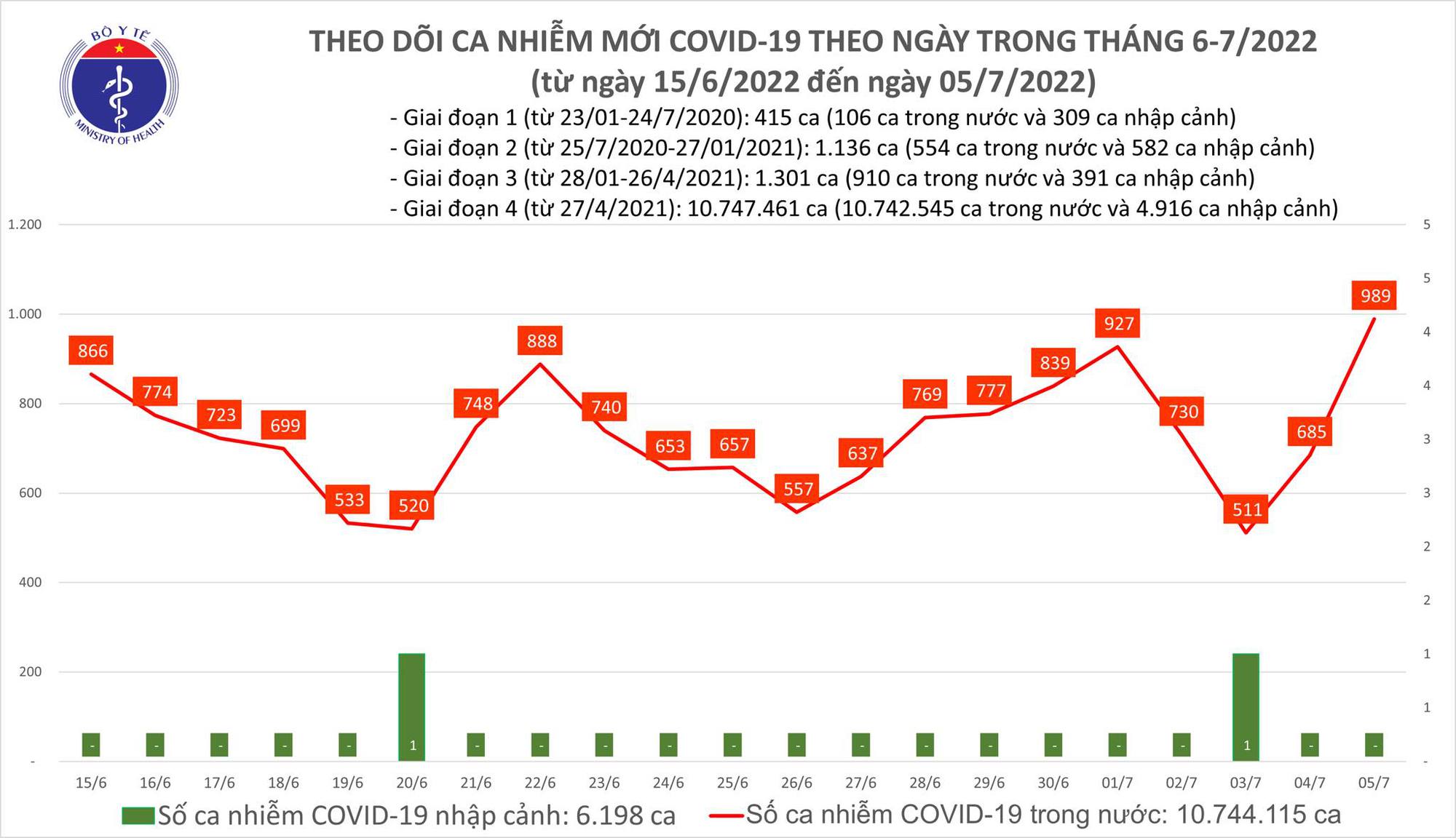 Ngày 5/7: Ca COVID-19 tăng vọt lên gần 1.000; Quảng Ninh có 1 F0 tử vong - Ảnh 1.