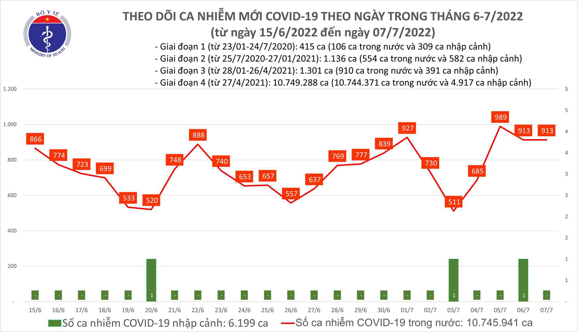 Ngày 7/7: Có 913 ca COVID-19 mới, F0 nặng tăng lên 35 trường hợp - Ảnh 1.