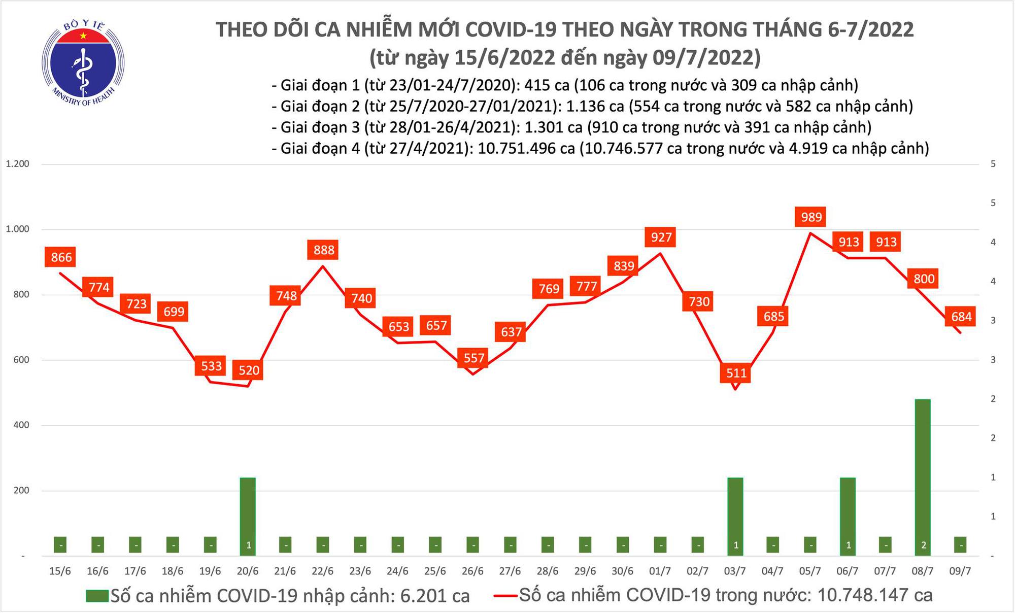 Ngày 9/7: Có 684 ca COVID-19 mới; Quảng Ninh bổ sung 722 F0 - Ảnh 1.
