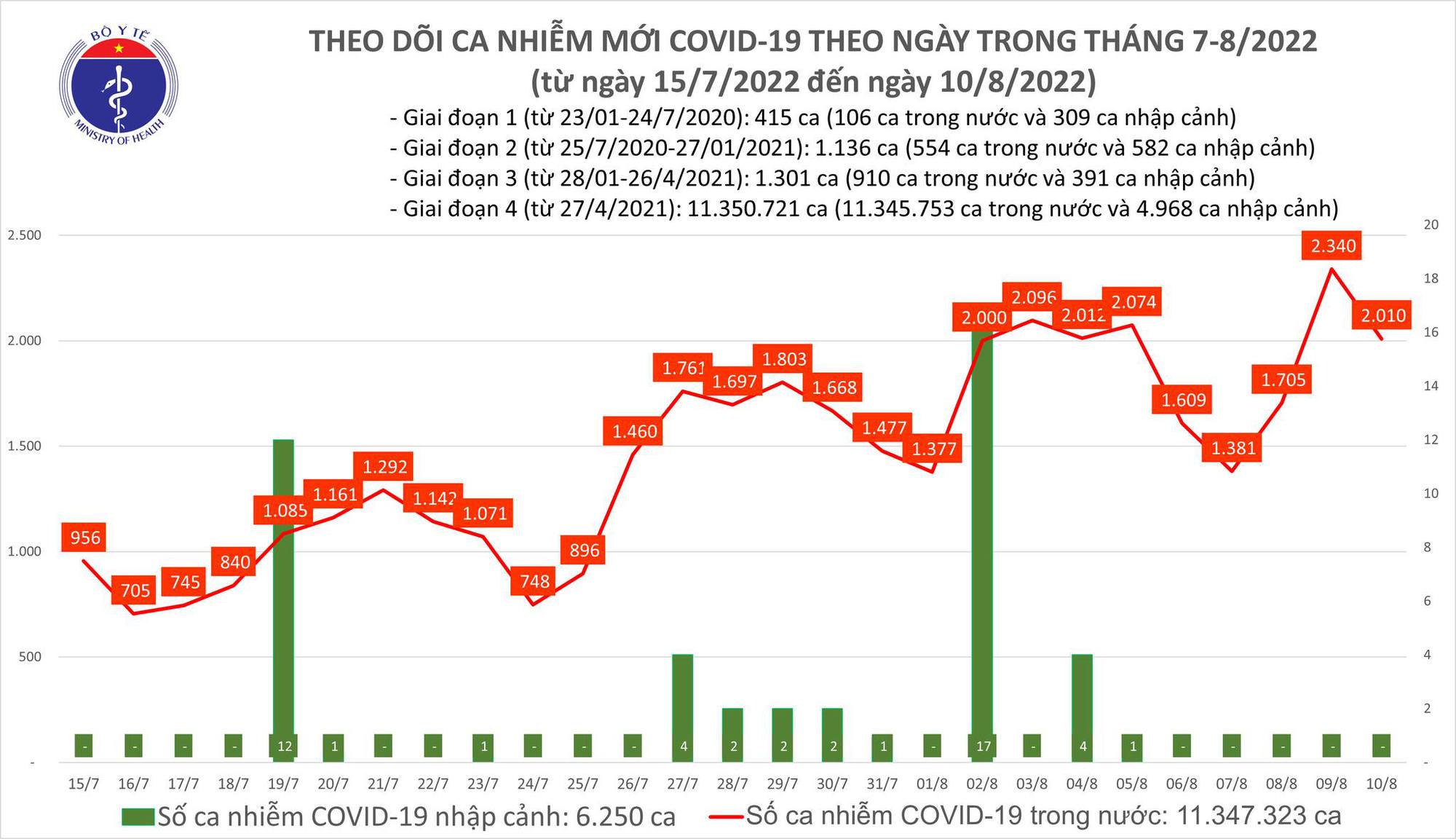 Ngày 10/8: Có 2.010 ca COVID-19 mới; 1 bệnh nhân tại Tây Ninh tử vong - Ảnh 1.