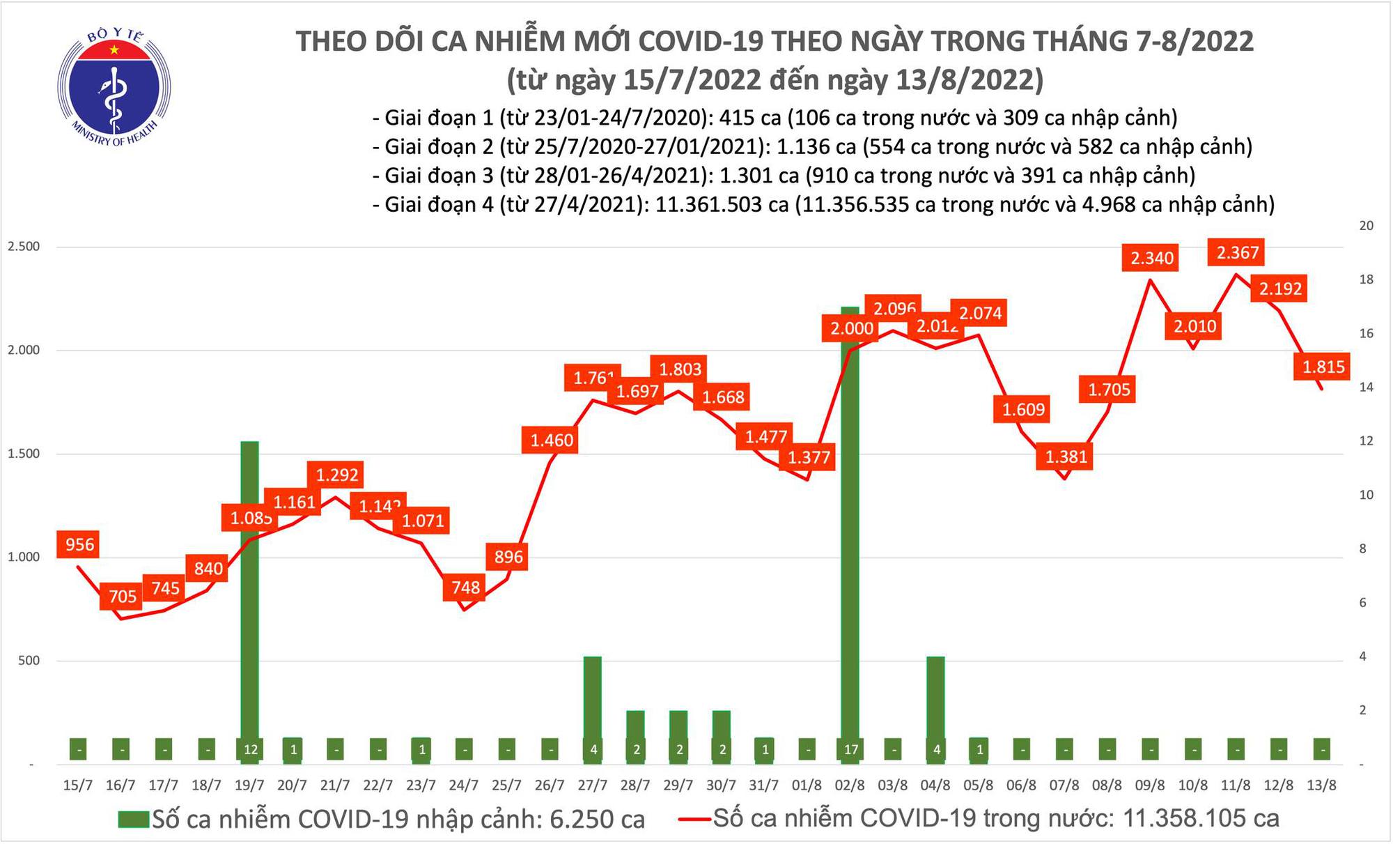 Ngày 13/8: Có 1.815 ca COVID-19; bệnh nhân nặng tăng vọt và 1 trường hợp tử vong - Ảnh 2.