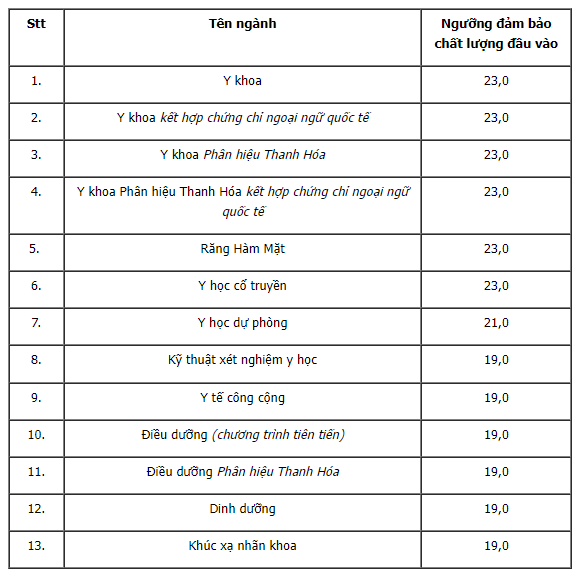 Đại học Y Hà Nội lấy điểm sàn cao nhất bao nhiêu? - Ảnh 2.