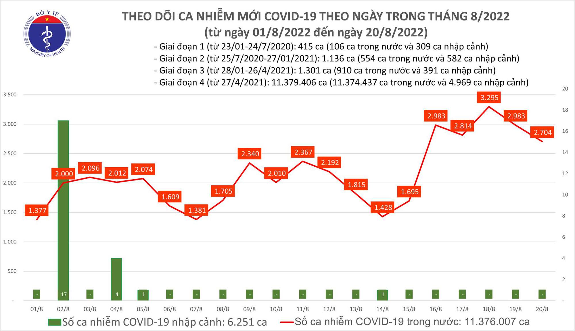 Ngày 20/8: Có 2.704 ca COVID-19 mới; 1 bệnh nhân tại Hà Nội tử vong - Ảnh 2.