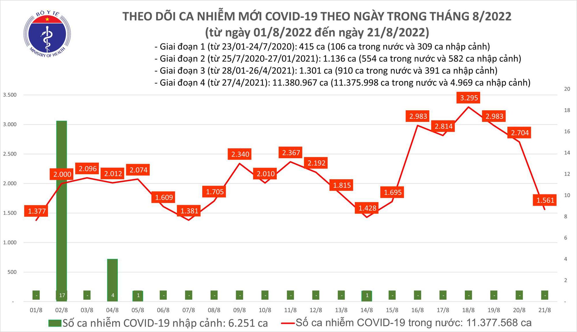 Ngày 21/8: Ca COVID-19 mới giảm còn 1.561, ngày thứ 2 liên tiếp có F0 tử vong - Ảnh 1.