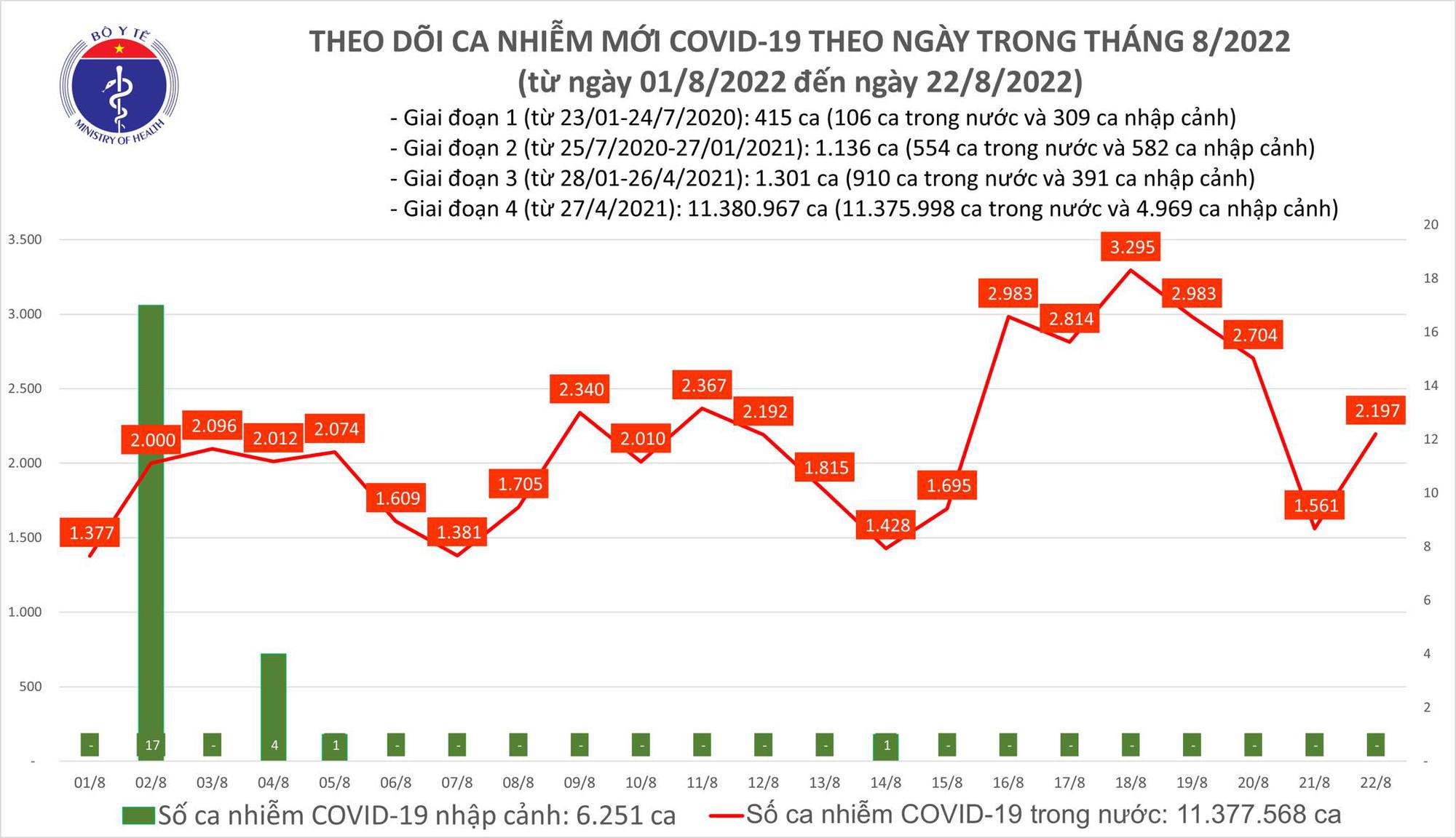 Ngày 22/8: Có 2.179 ca COVID-19 mới; 1 bệnh nhân ở Quảng Ninh tử vong - Ảnh 2.
