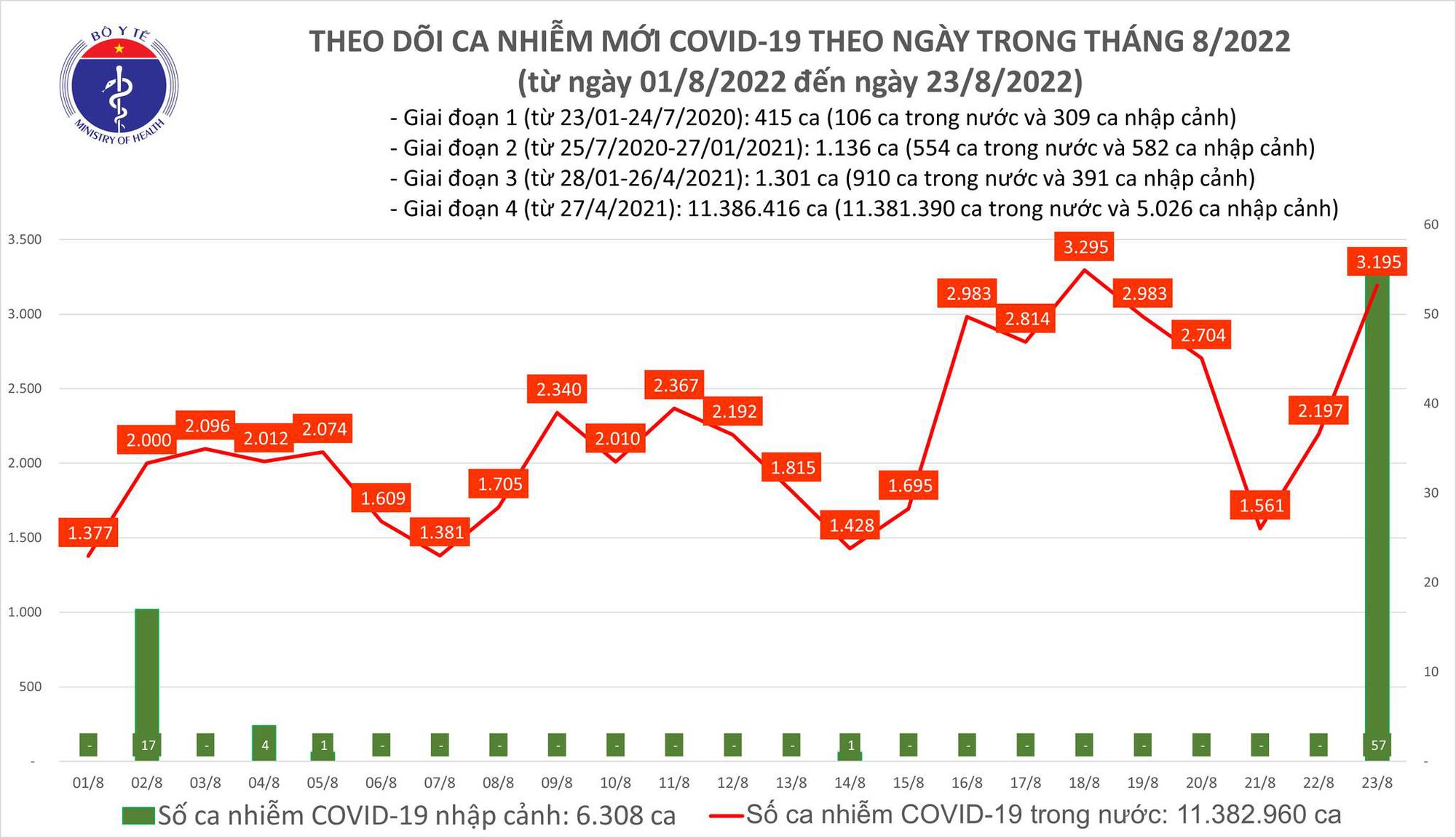 Ngày 23/8: Ca COVID-19 tăng vọt lên 3.195; cao nhất trong 5 ngày qua - Ảnh 1.